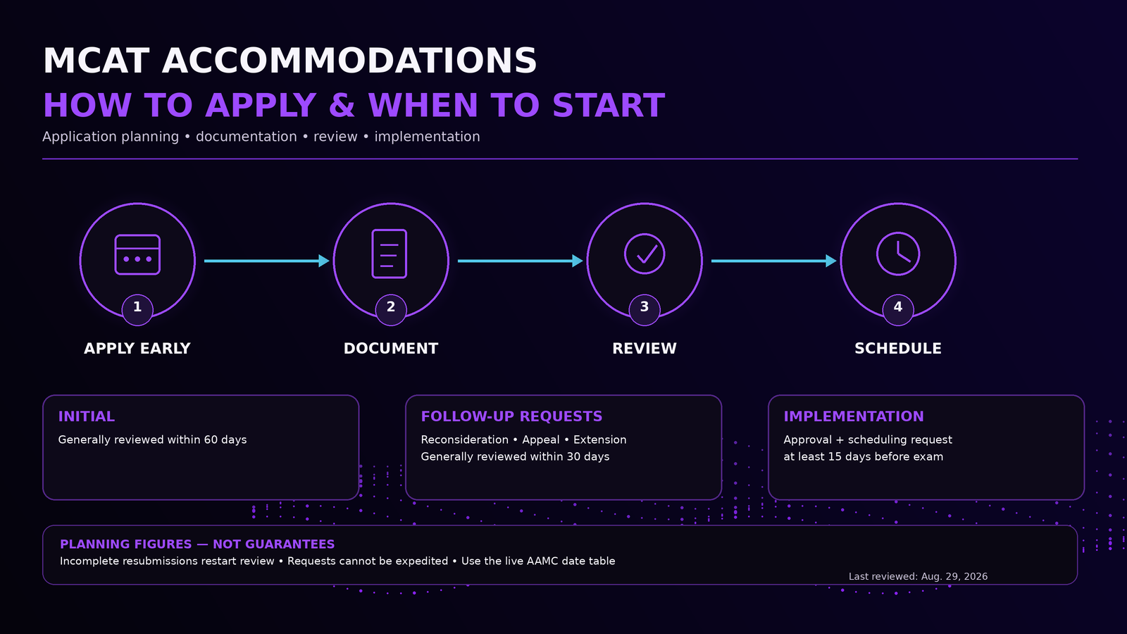 MCAT Accommodations: How to Apply, What to Submit, and When to Start
