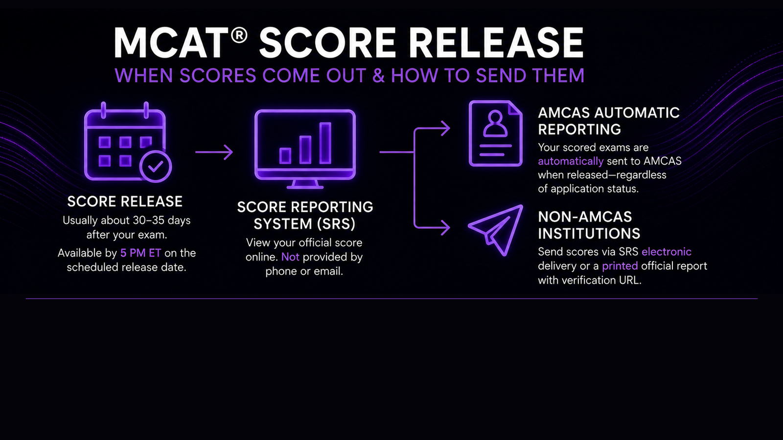 MCAT Score Release: When Scores Come Out and How to Send Them