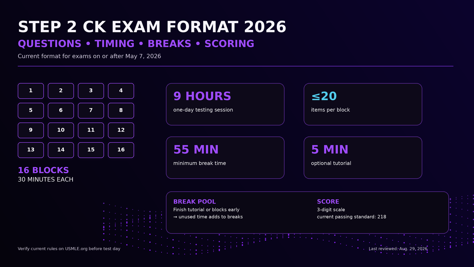 USMLE Step 2 CK Exam Format 2026: Questions, Timing, Breaks, and Scoring