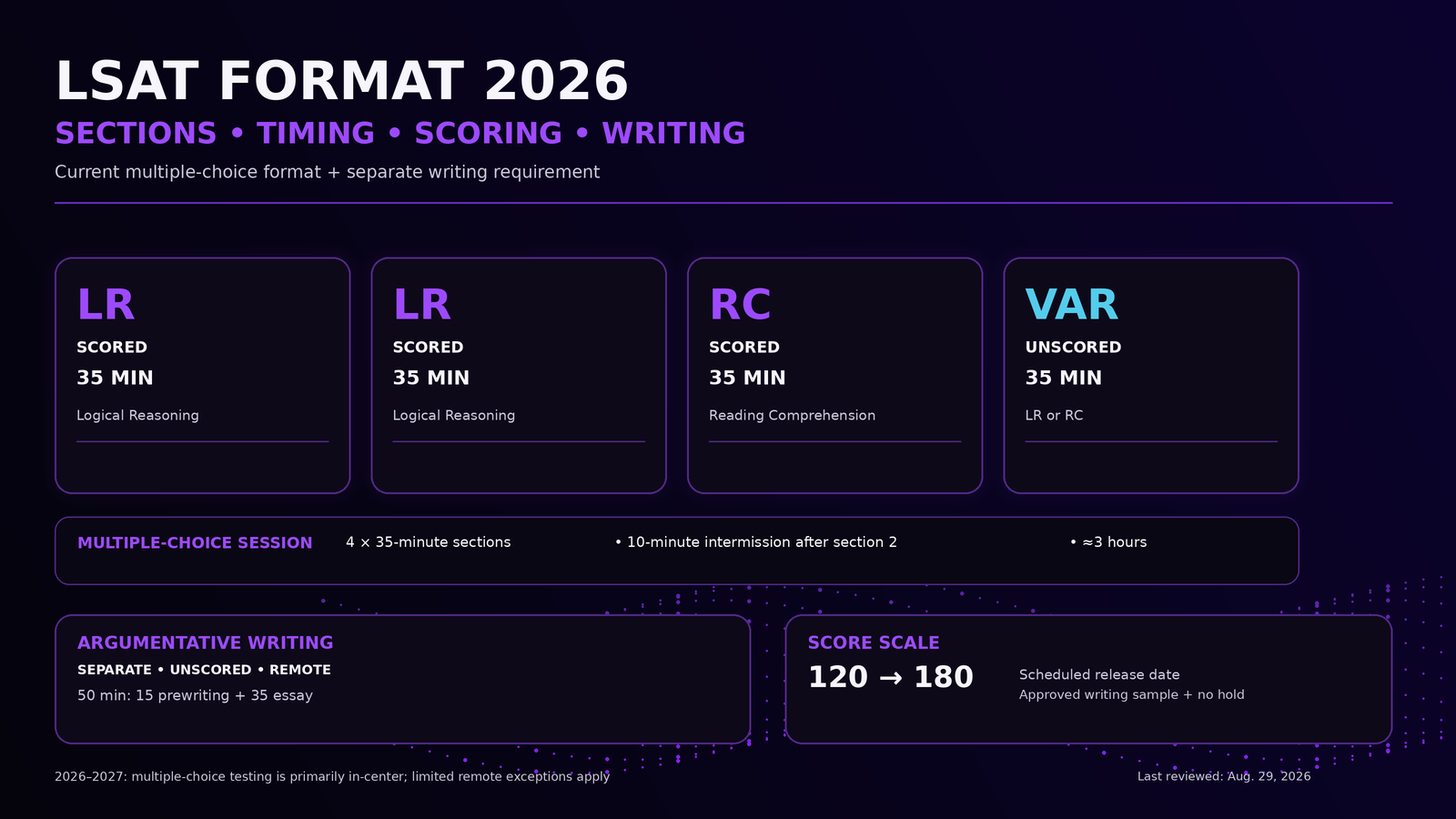 LSAT Format 2026: Sections, Timing, Scoring, and LSAT Argumentative Writing