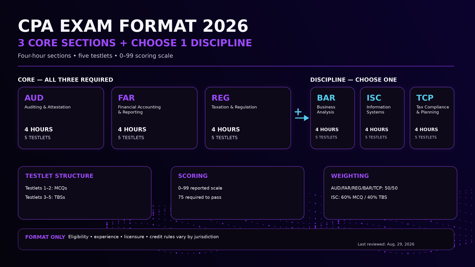 NextGen UBE 2026: Exam Format, Subjects, Timing, and Jurisdiction Rollout