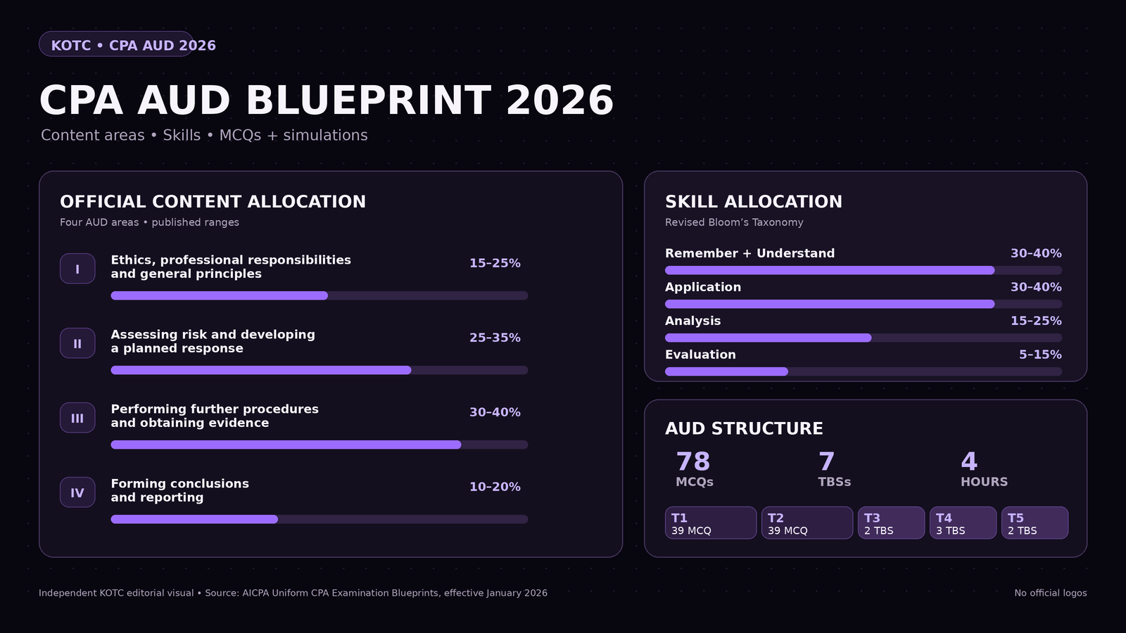 CPA AUD Blueprint 2026: Content Areas, Skills, MCQs, and Simulations