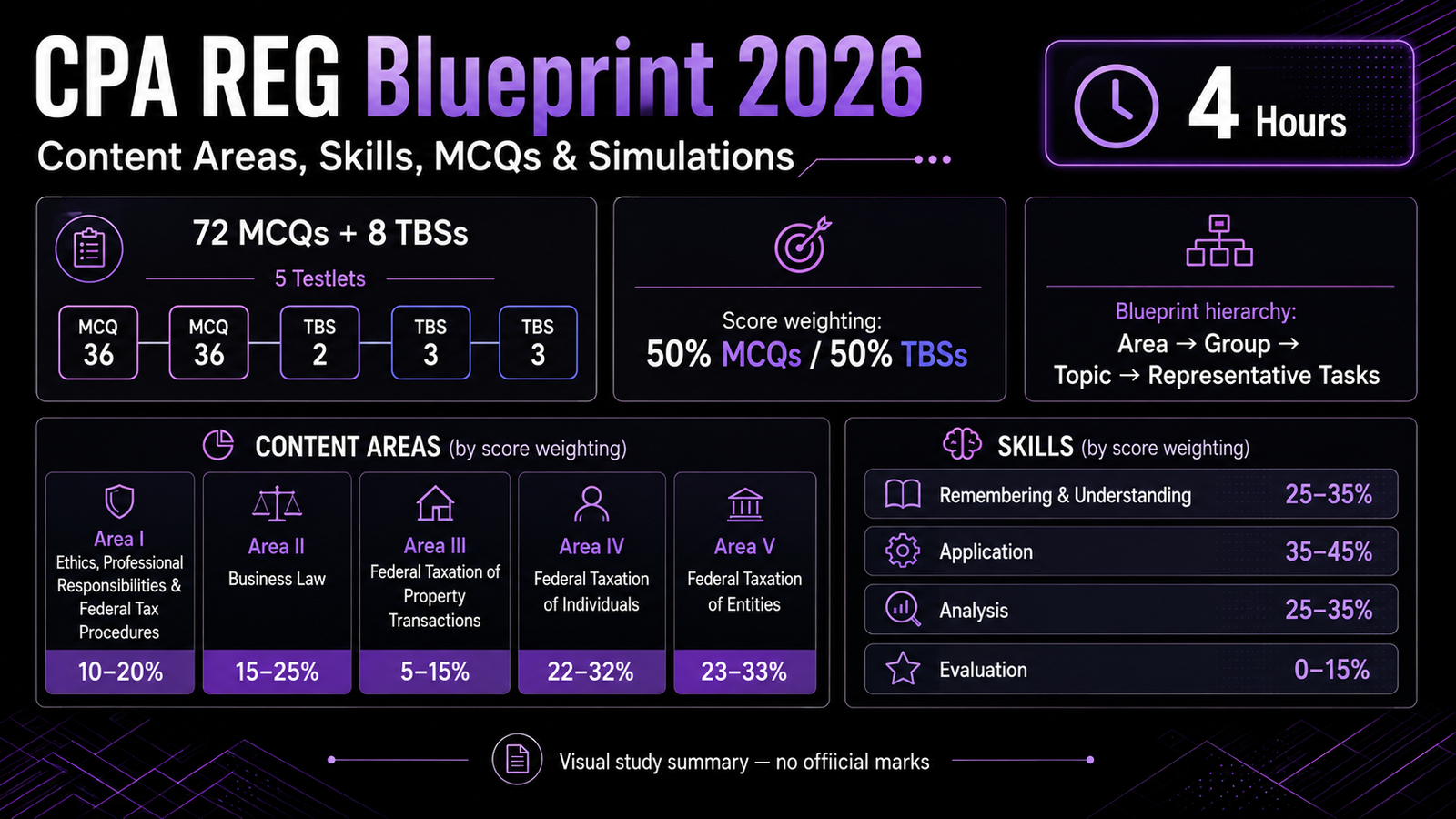 CPA FAR Blueprint 2026: Content Areas, Skills, MCQs, and Simulations
