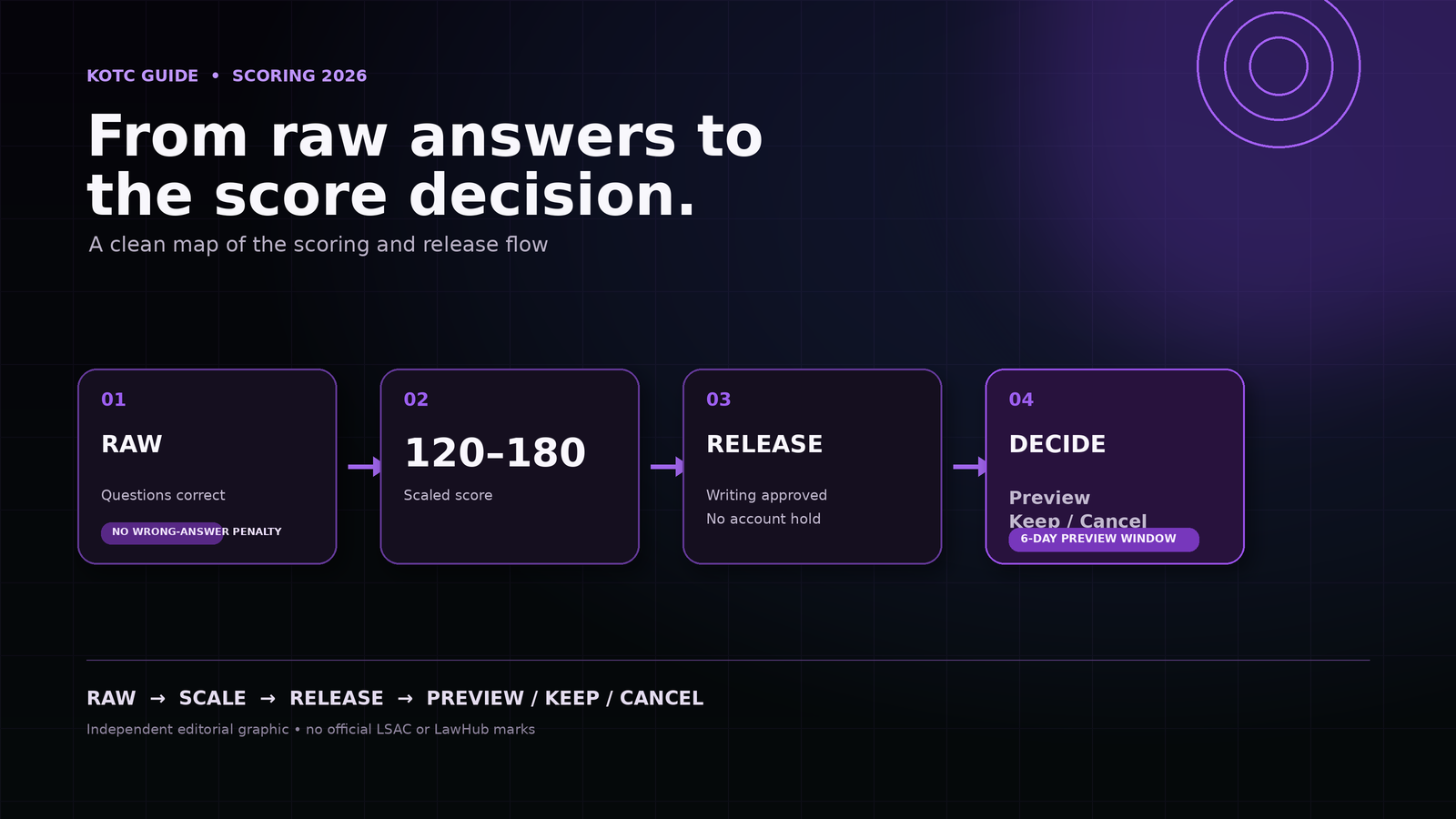 LSAT Reading Comprehension 2026: Passage Types, Question Skills, and Practice Method