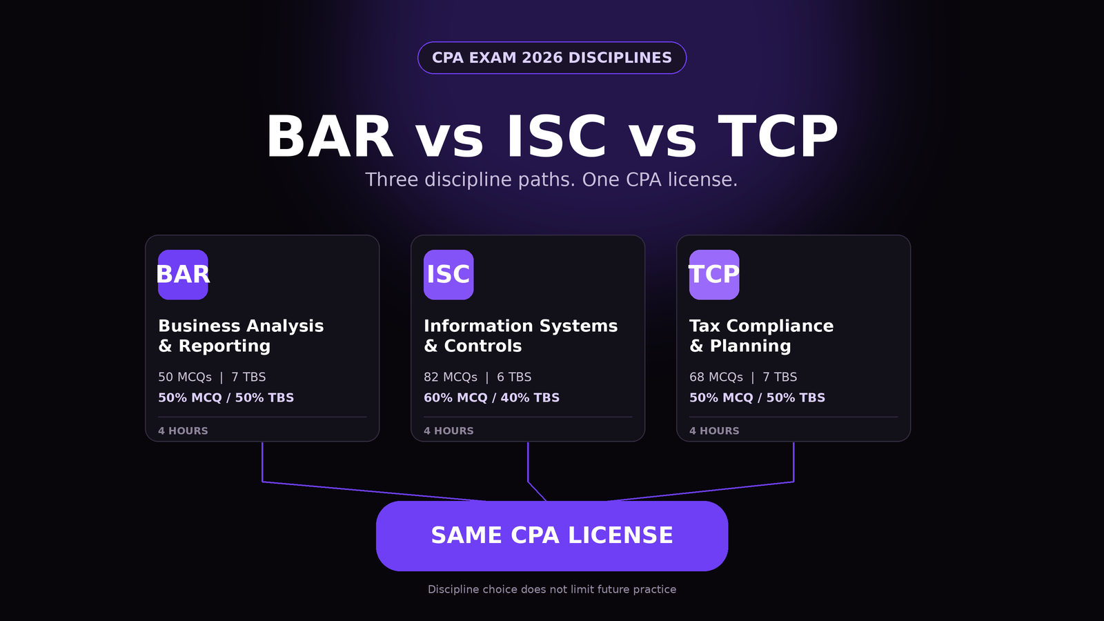 CPA REG Blueprint 2026: Content Areas, Skills, MCQs, and Simulations