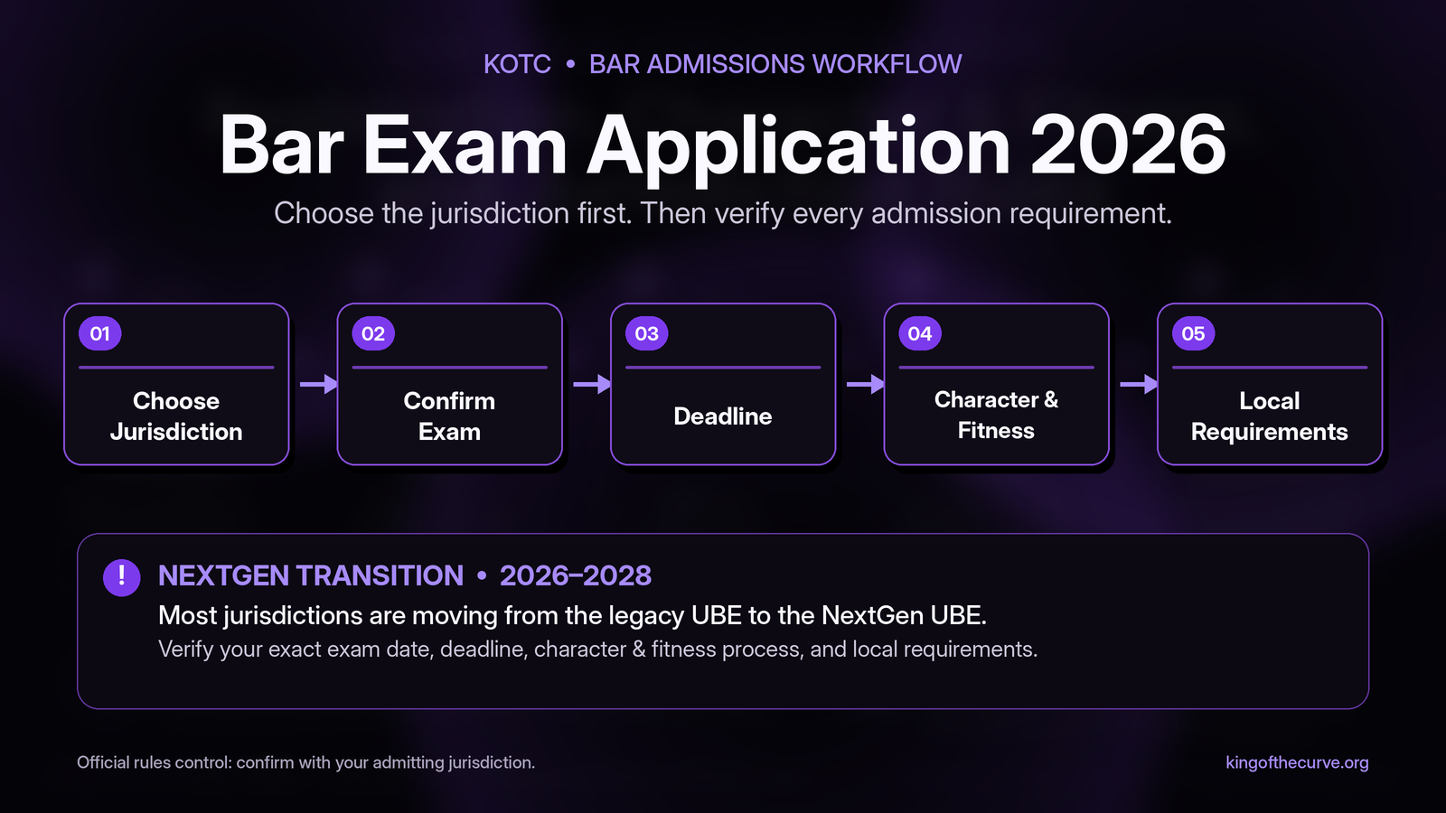 MPRE 2026: Format, Dates, Registration, Scoring, and Jurisdiction Rules