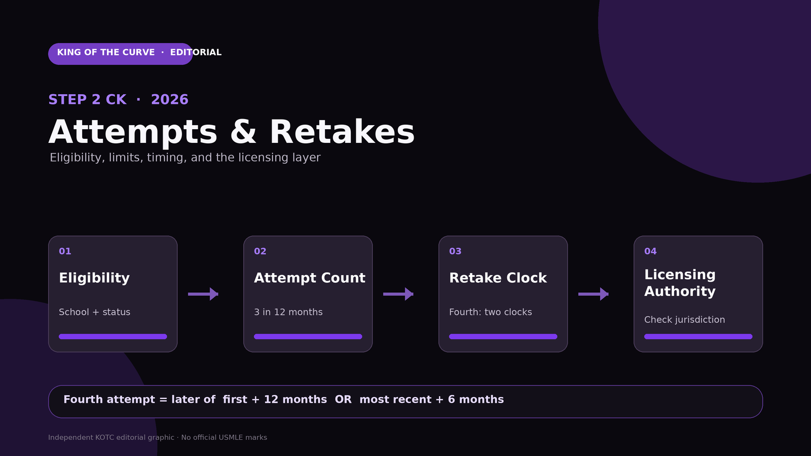 Official USMLE Step 2 CK Practice Resources 2026: What to Use and When