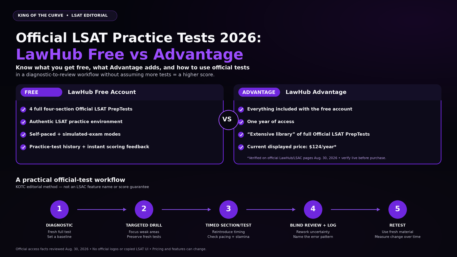 LSAT Argumentative Writing 2026: Format, Timing, Setup, and Practice
