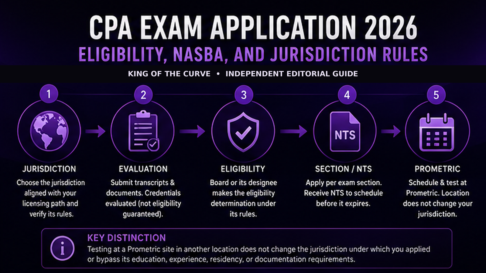 CPA Exam Score Release 2026: Testing Cutoffs, NTS, and Scheduling