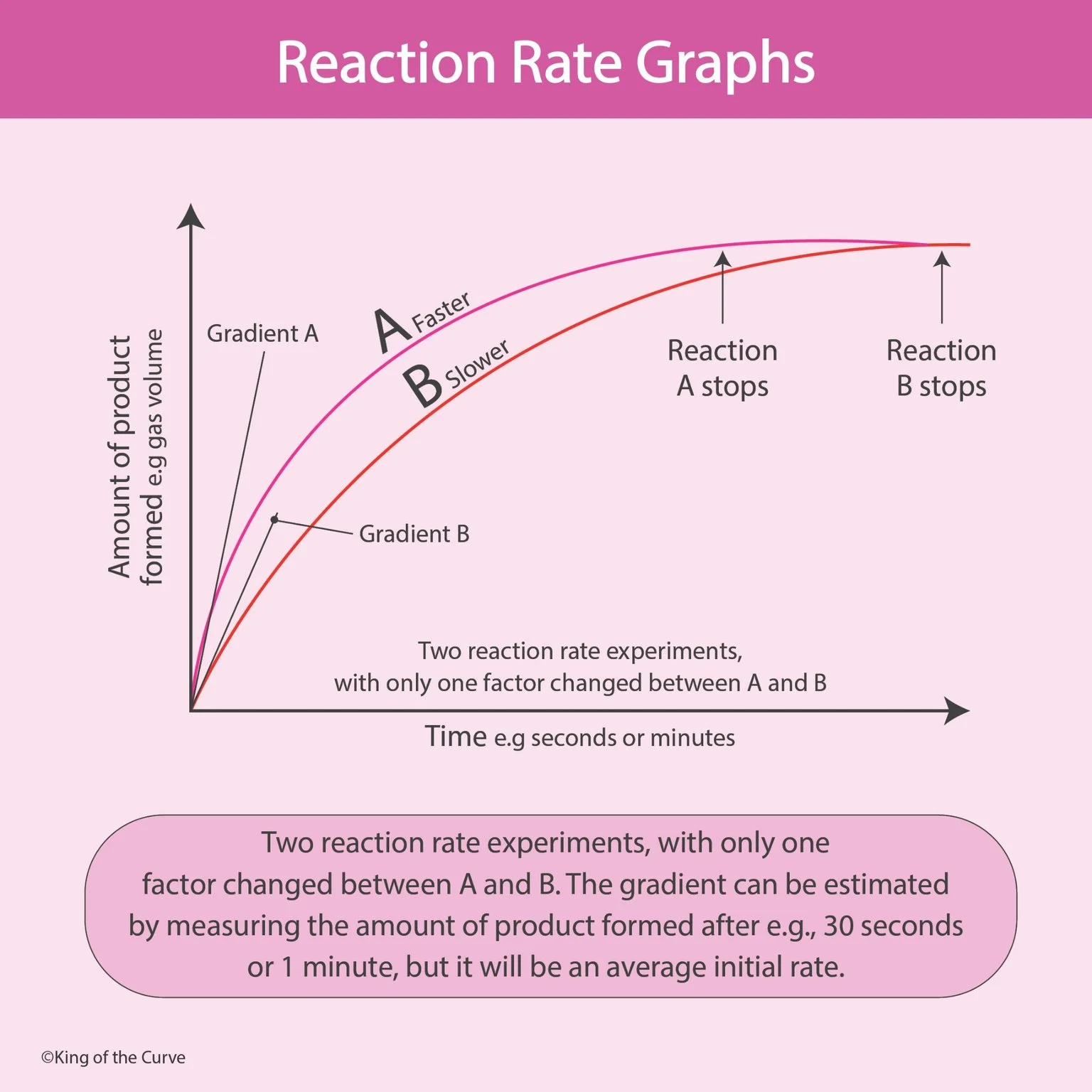 ⚗️ Reaction Rate Graphs: How to Interpret Reaction Kinetics for the MCAT