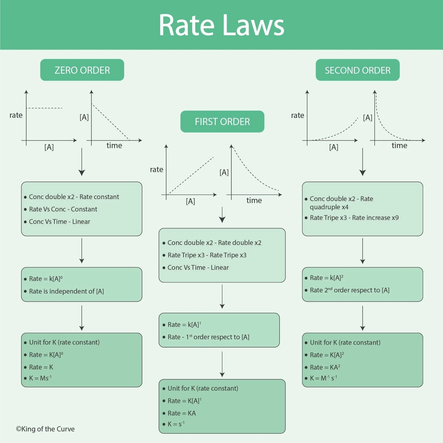 ⚗️ Rate Laws Made Easy: Zero, First, and Second-Order Reactions for the MCAT