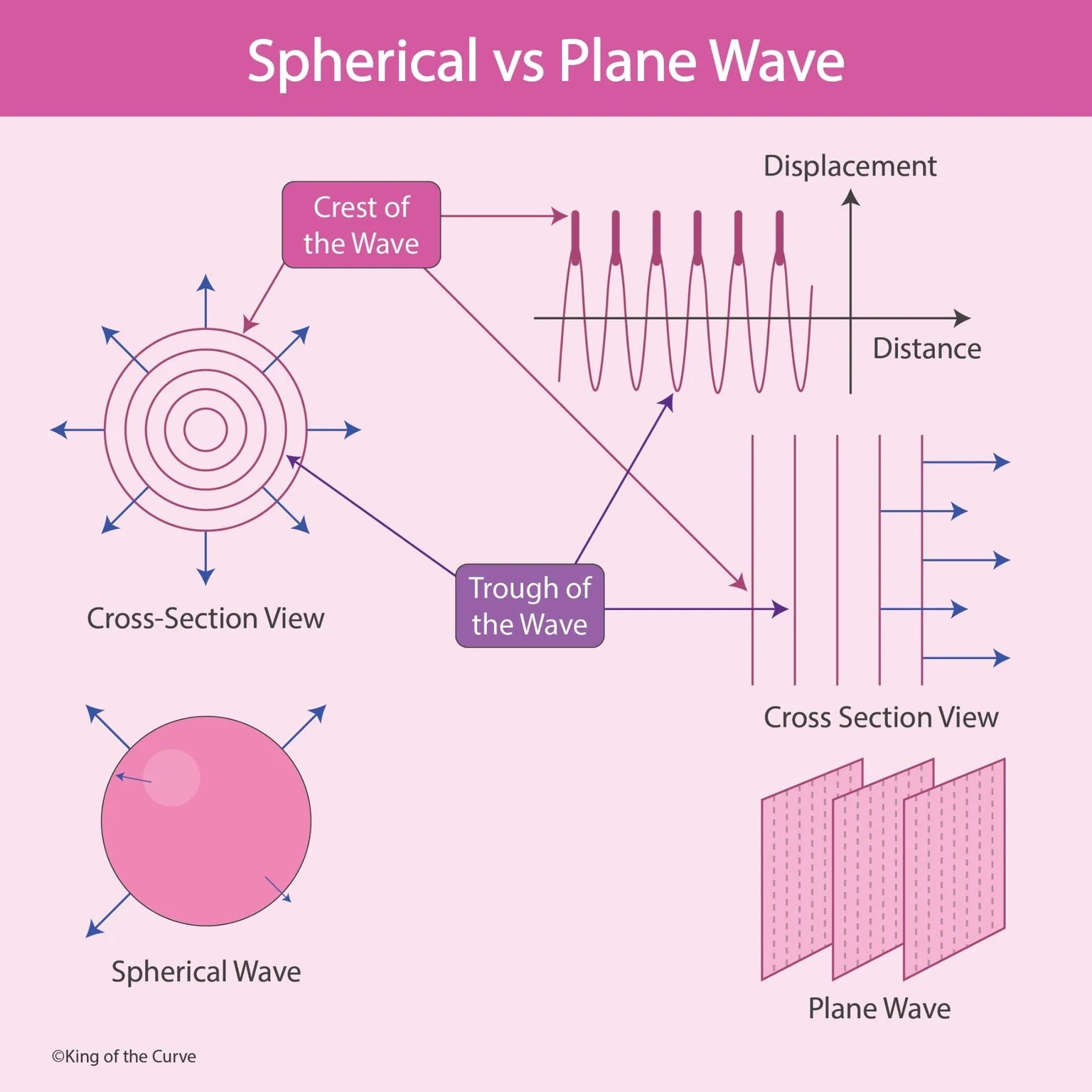🌊 Spherical vs Plane Waves: Wavefronts, Propagation, and Intensity for the MCAT