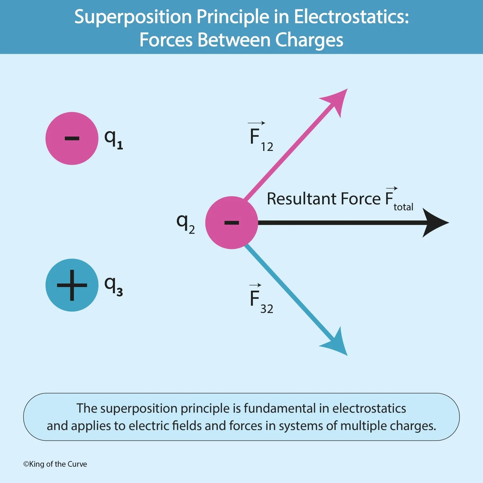 ⚡ Superposition Principle in Electrostatics: Forces Between Charges