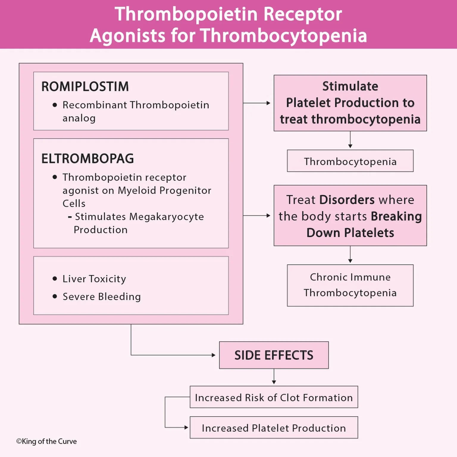 🩸 Thrombopoietin Receptor Agonists for Thrombocytopenia