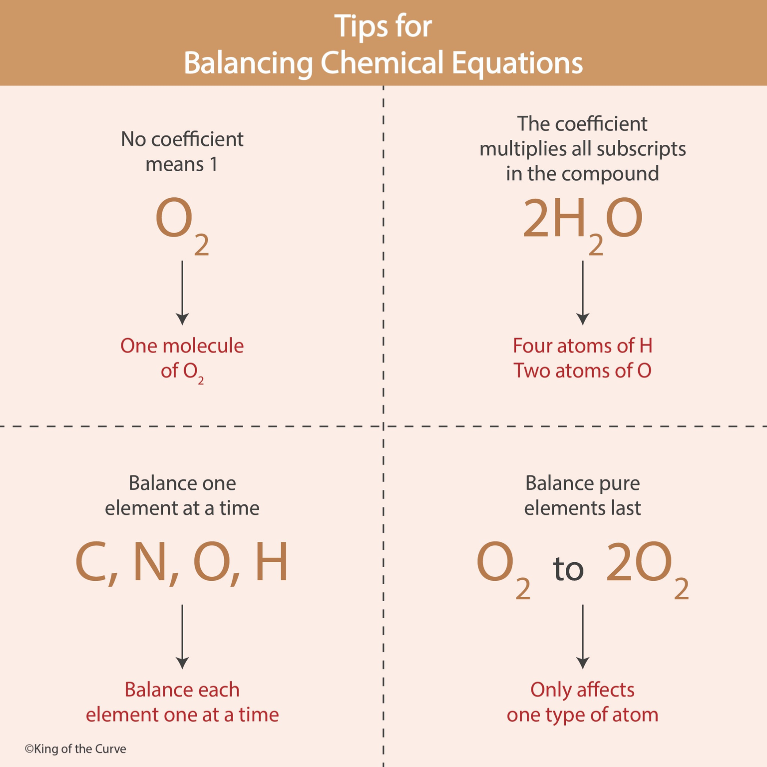 ⚗️ Balancing Chemical Equations: Essential Tips for the MCAT