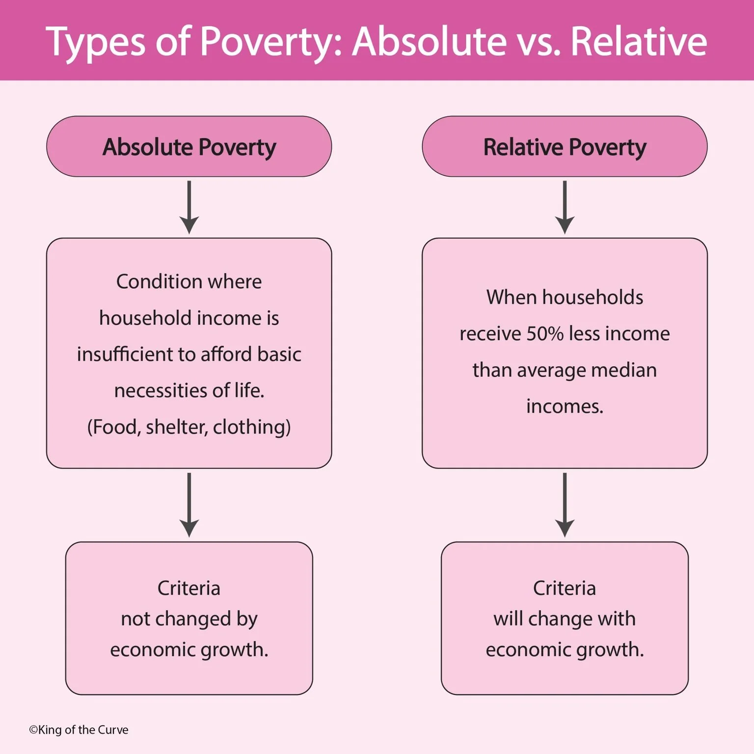 💰 Types of Poverty: Absolute vs. Relative Poverty