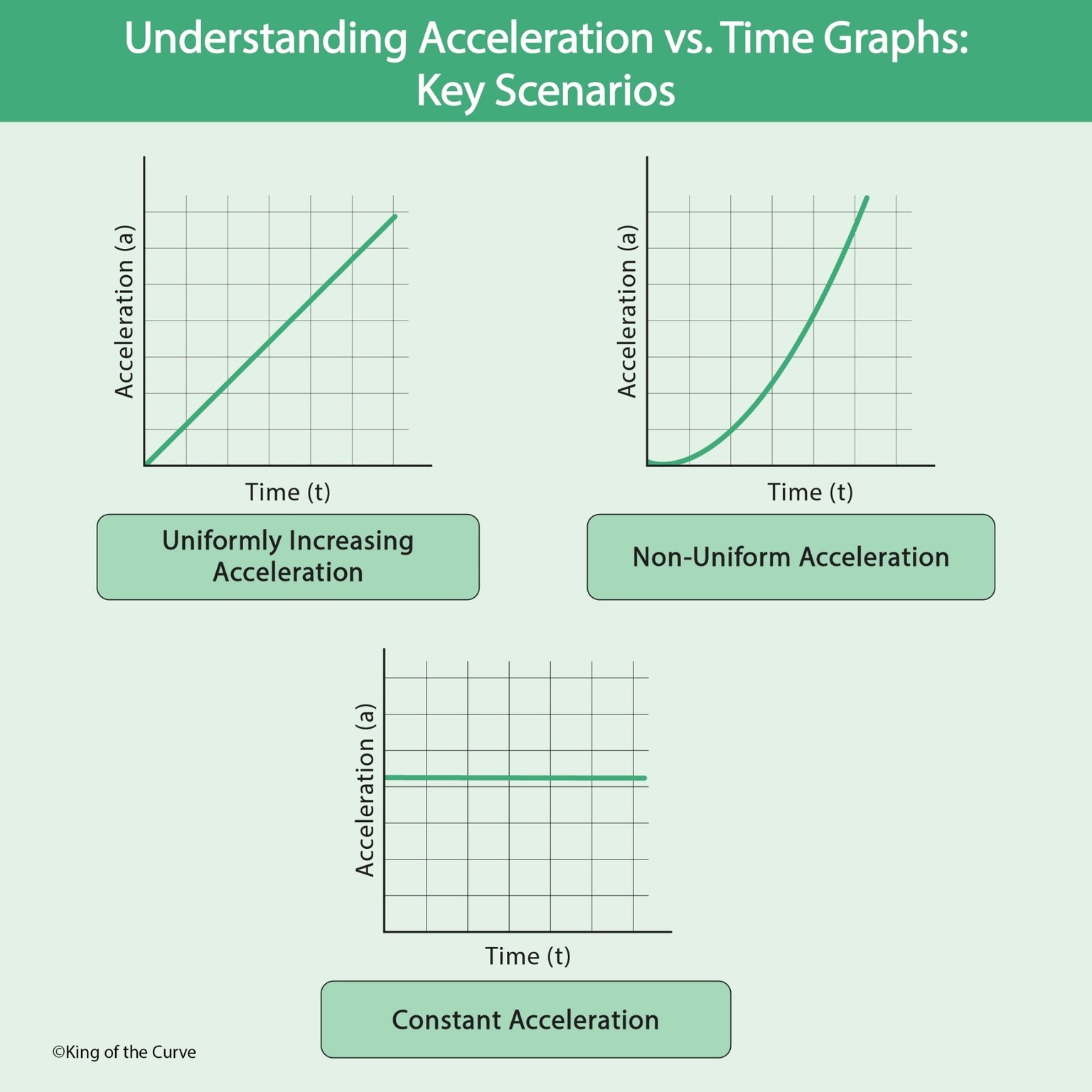 🚀 Understanding Acceleration vs. Time Graphs: Key Scenarios for the MCAT