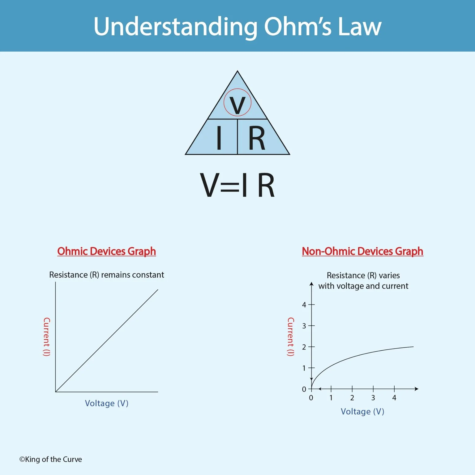 ⚡ Understanding Ohm’s Law: Voltage, Current, and Resistance