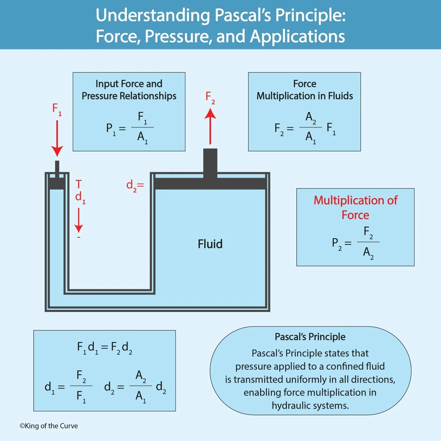 💧 Understanding Pascal’s Principle: Force, Pressure, and Hydraulic Systems