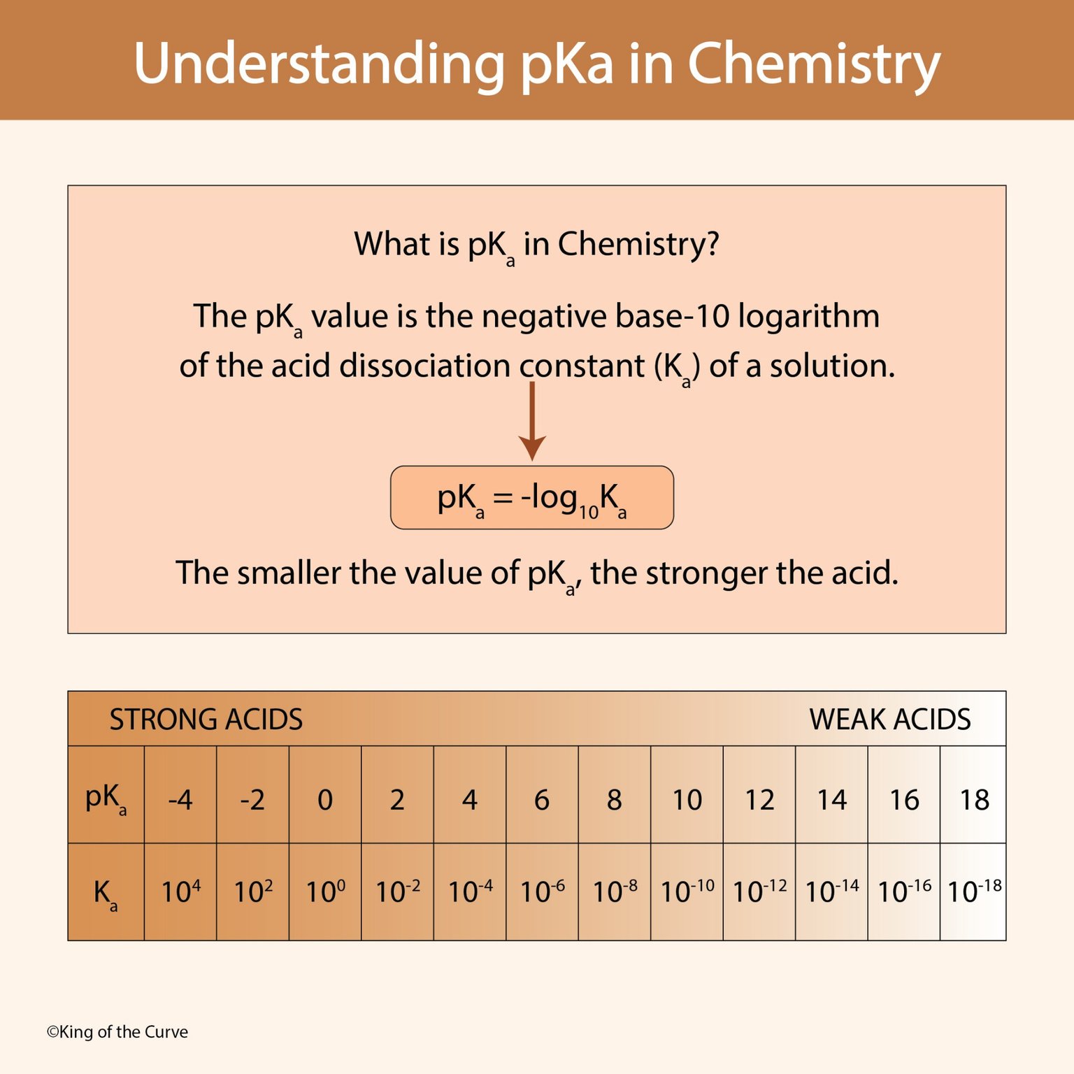 🧪 Understanding pKa in Chemistry: Acid Strength Made Simple