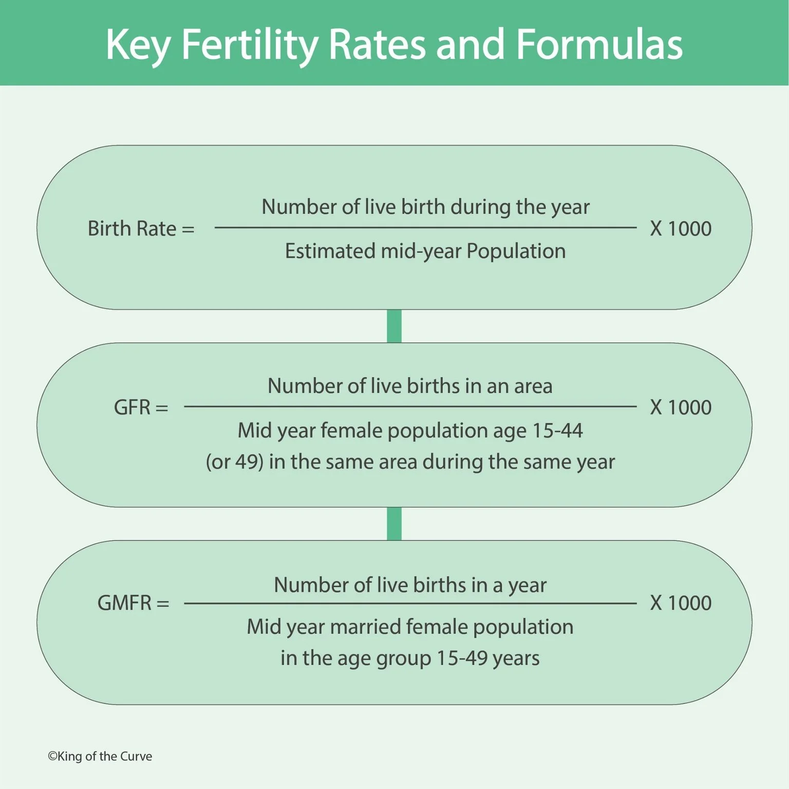 👶 Key Fertility Rates and Formulas
