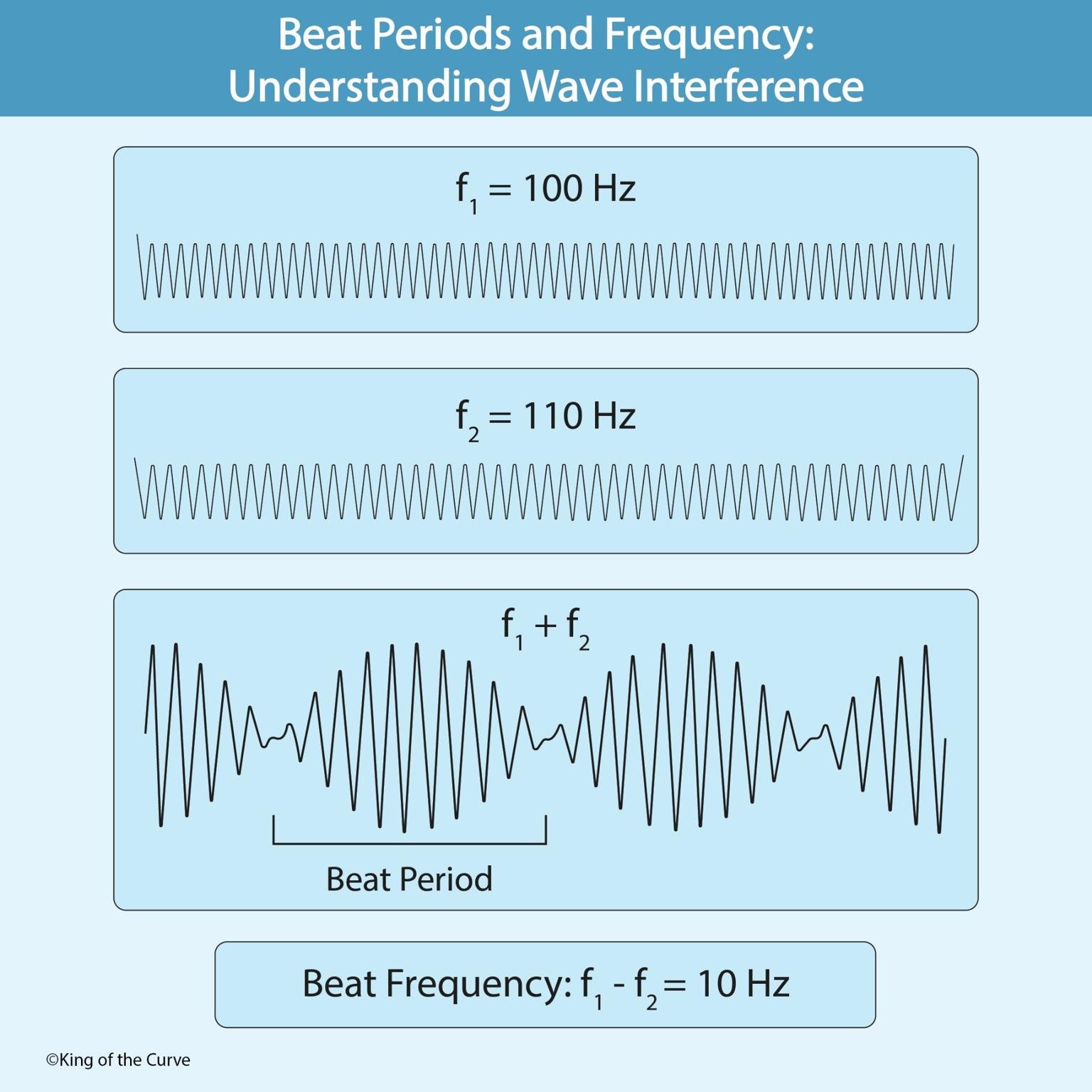 🎵 Beat Periods and Frequency: Understanding Wave Interference