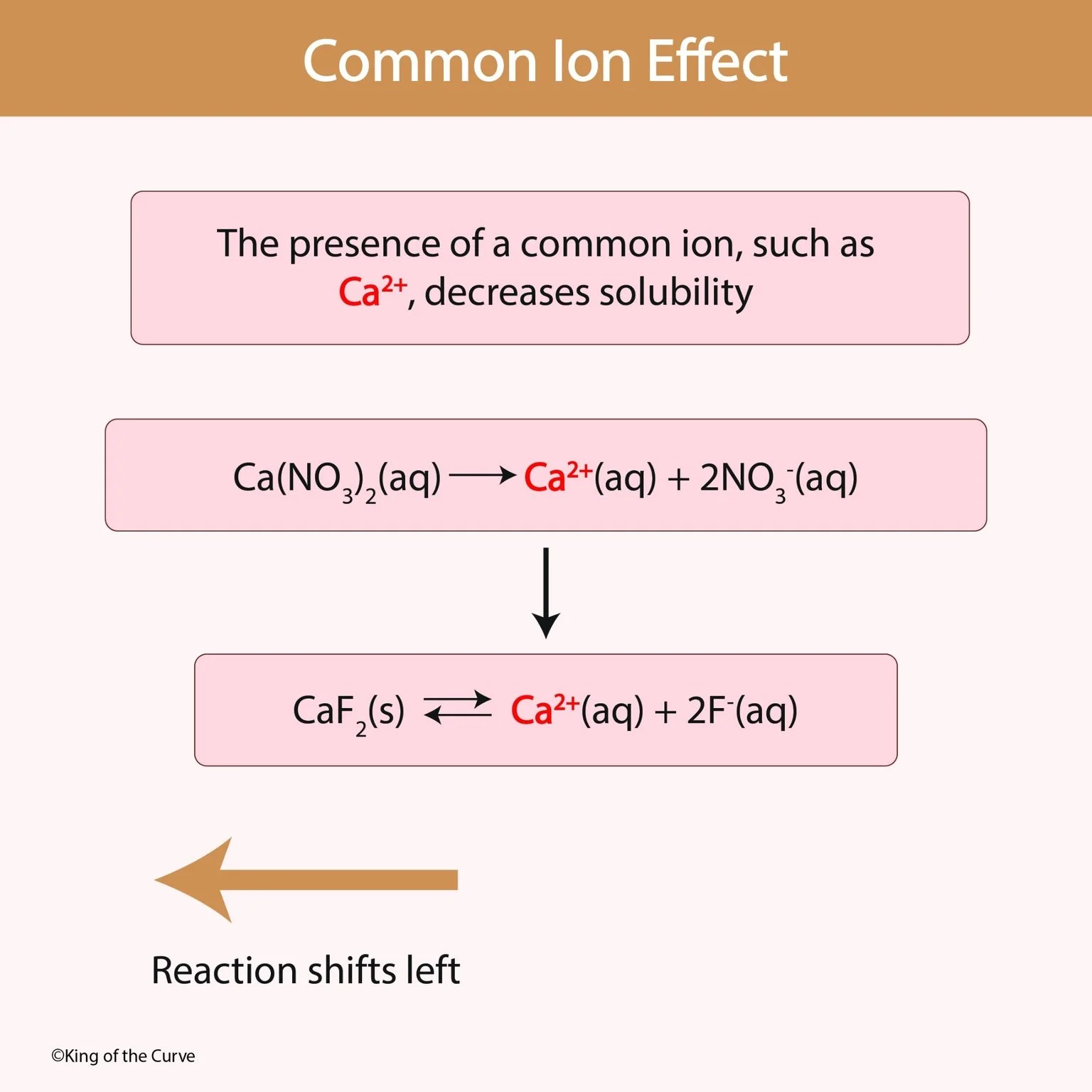 ⚖️ Common Ion Effect Explained: A High-Yield MCAT Chemistry Concept