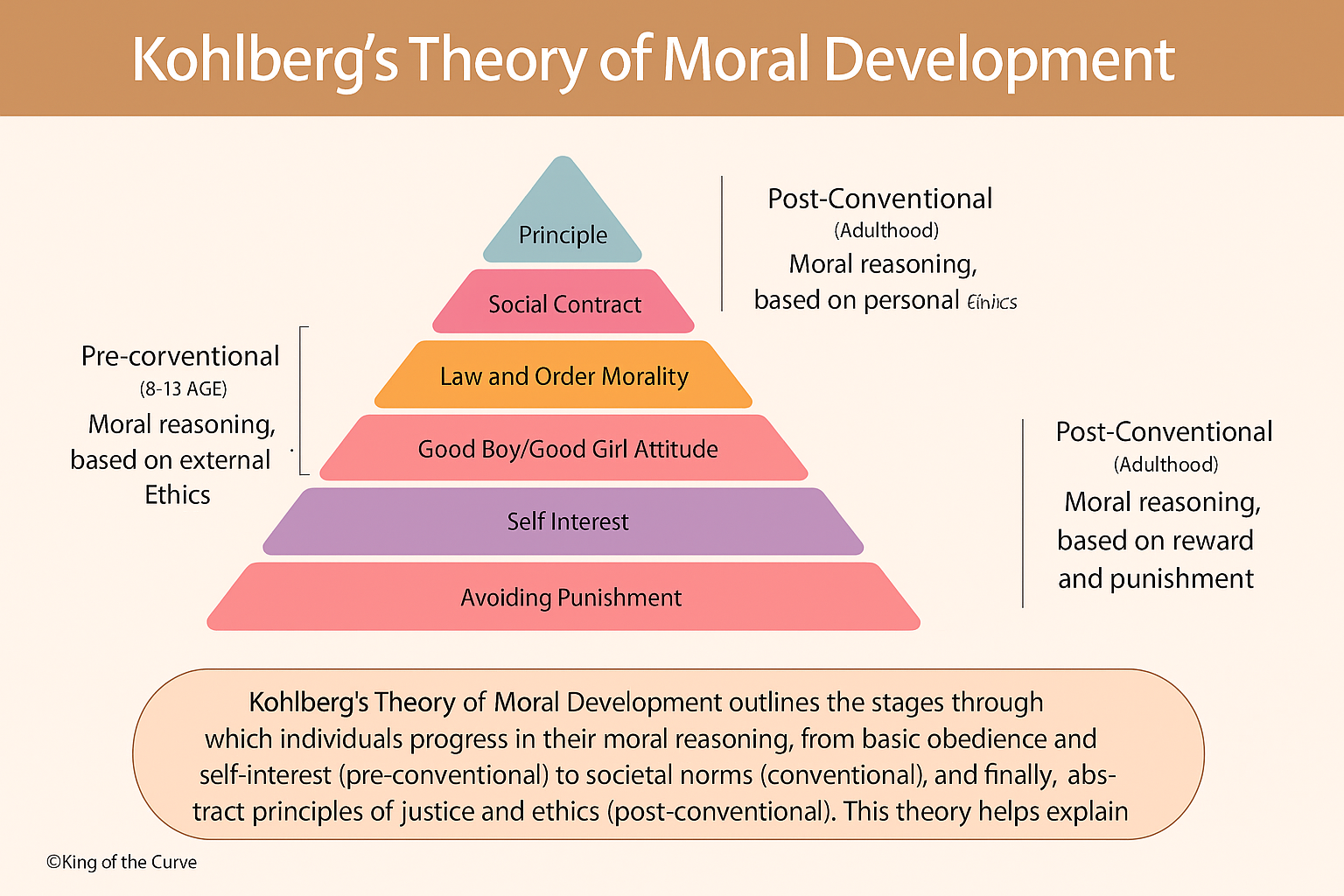 🧱 Kohlberg’s Theory of Moral Development: A Step-by-Step Breakdown for