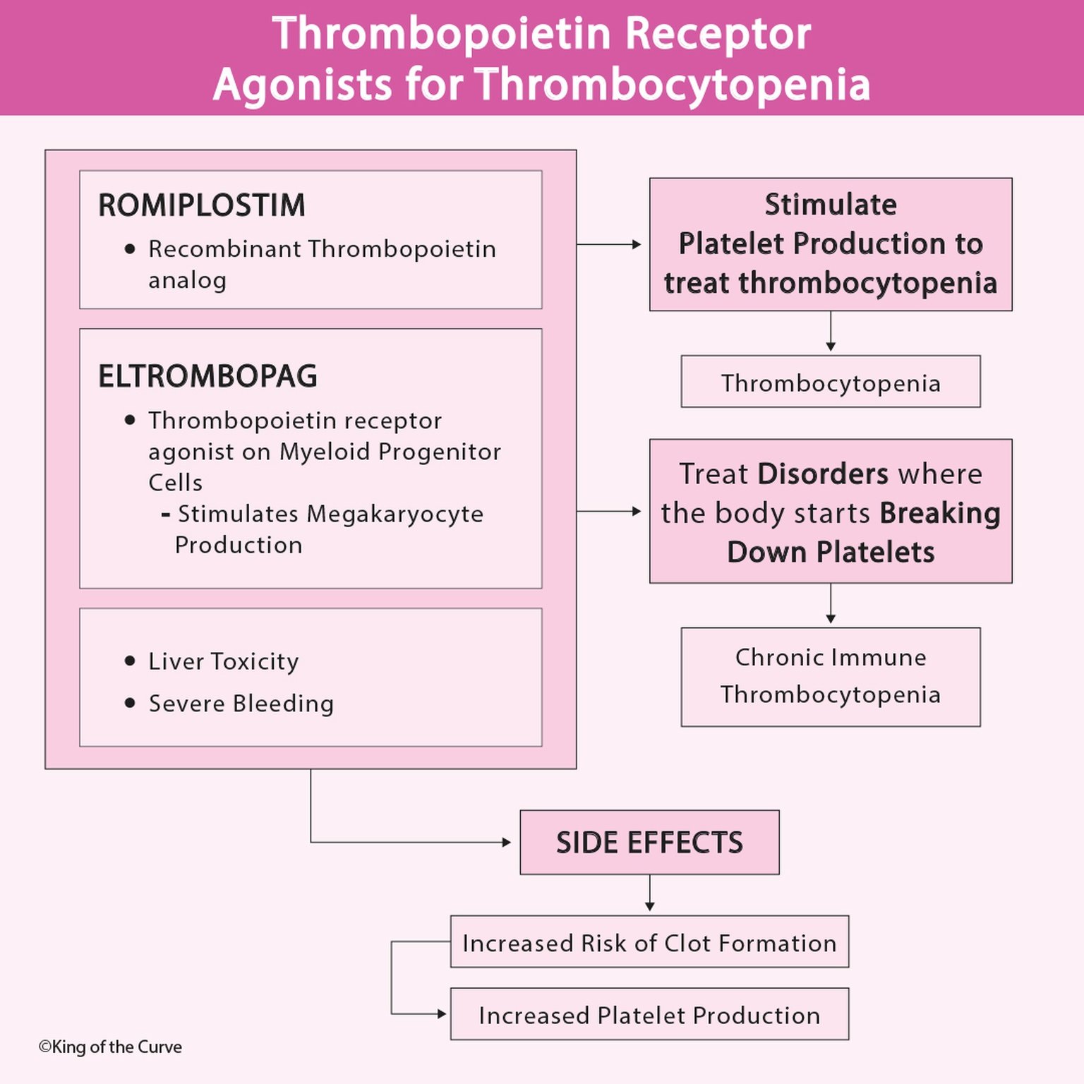 🩸 Thrombopoietin Receptor Agonists for Thrombocytopenia