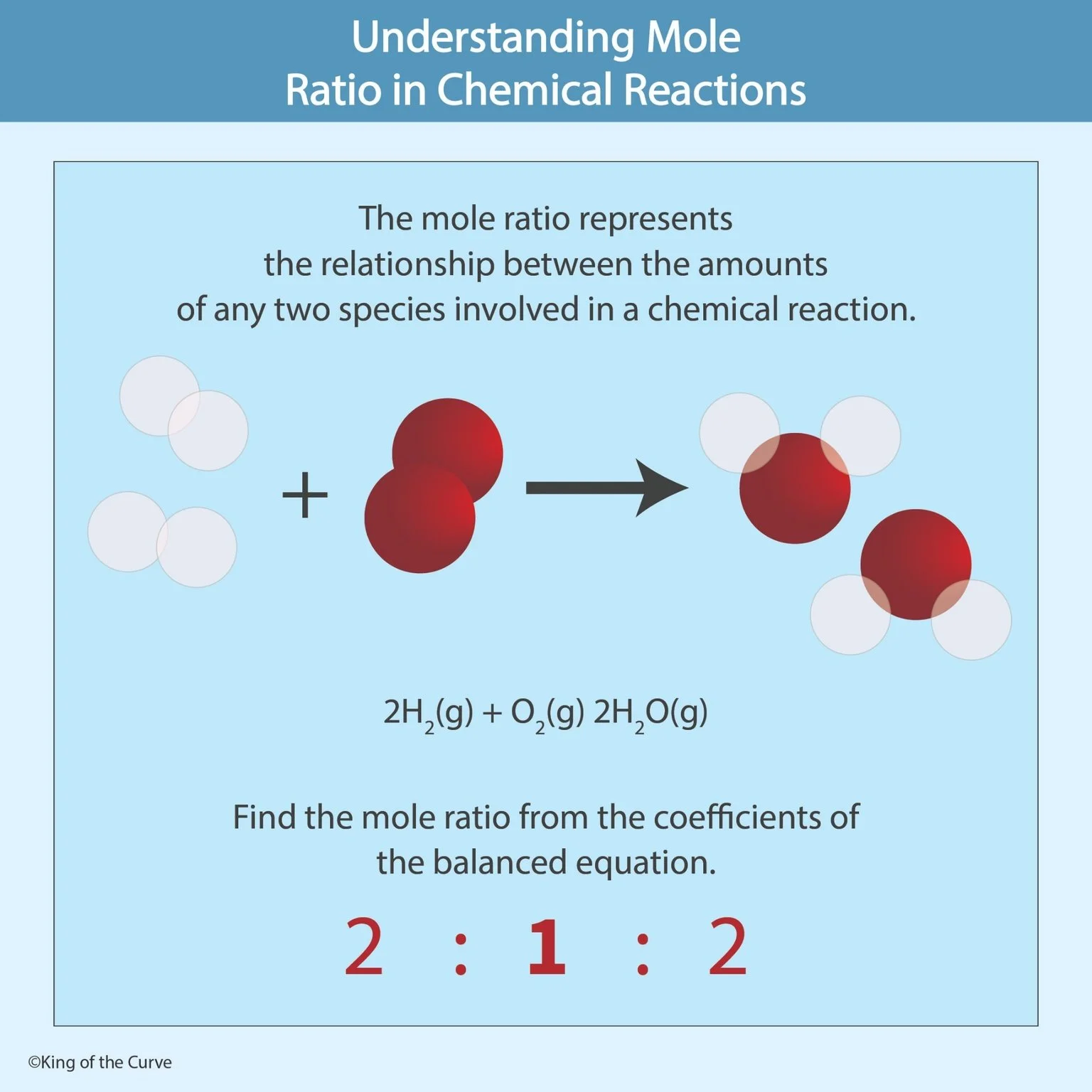 ⚗️ Understanding Mole Ratios in Chemical Reactions