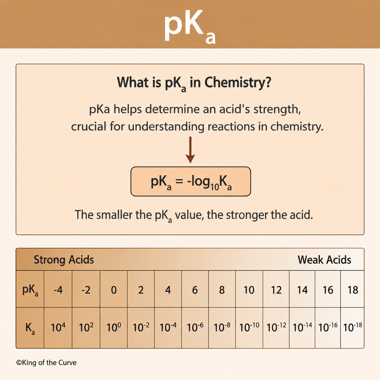🧪 Understanding pKa: A Complete MCAT Guide to Acid Strength
