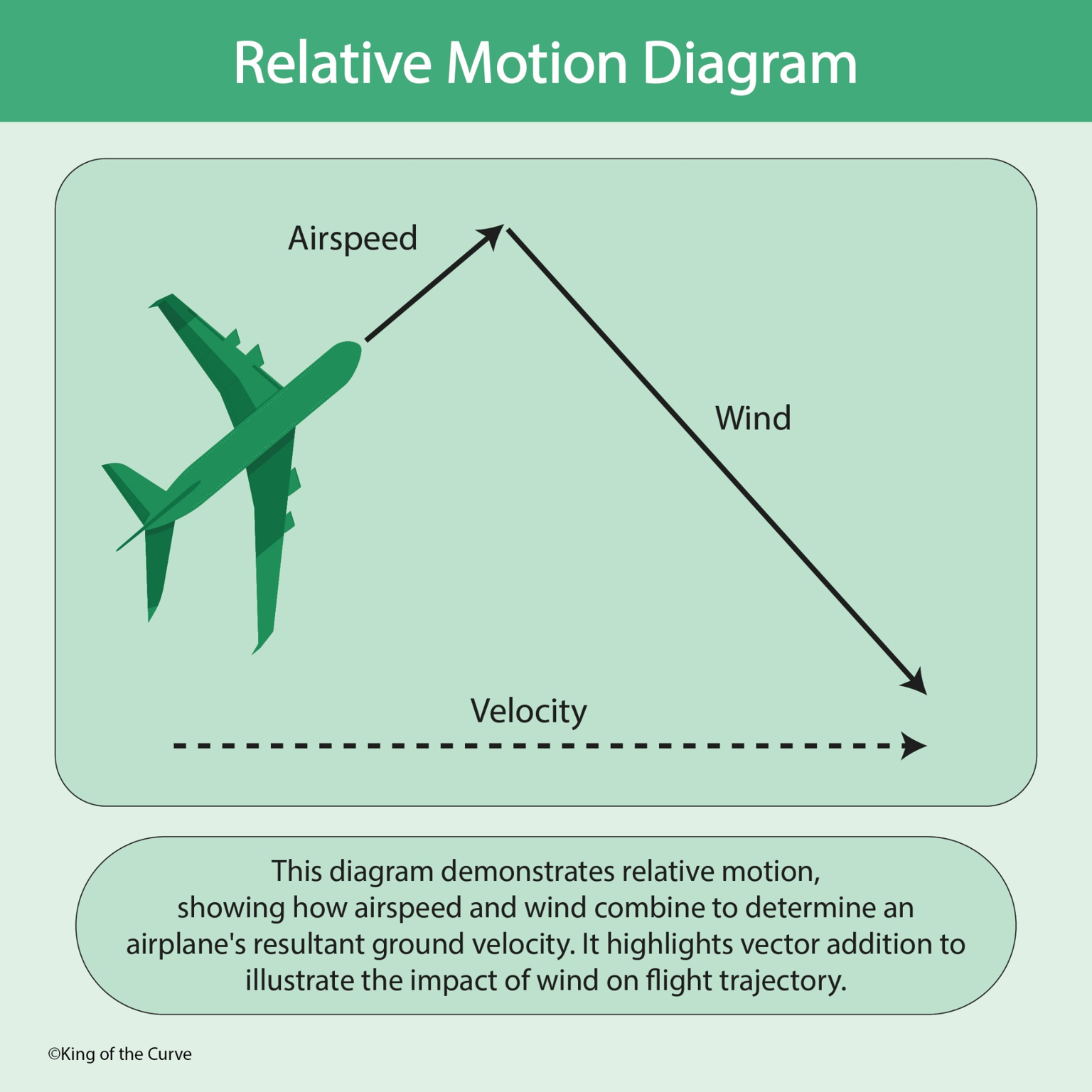 ✈️ Relative Motion Diagram: Understanding Airspeed, Wind, and Ground Velocity