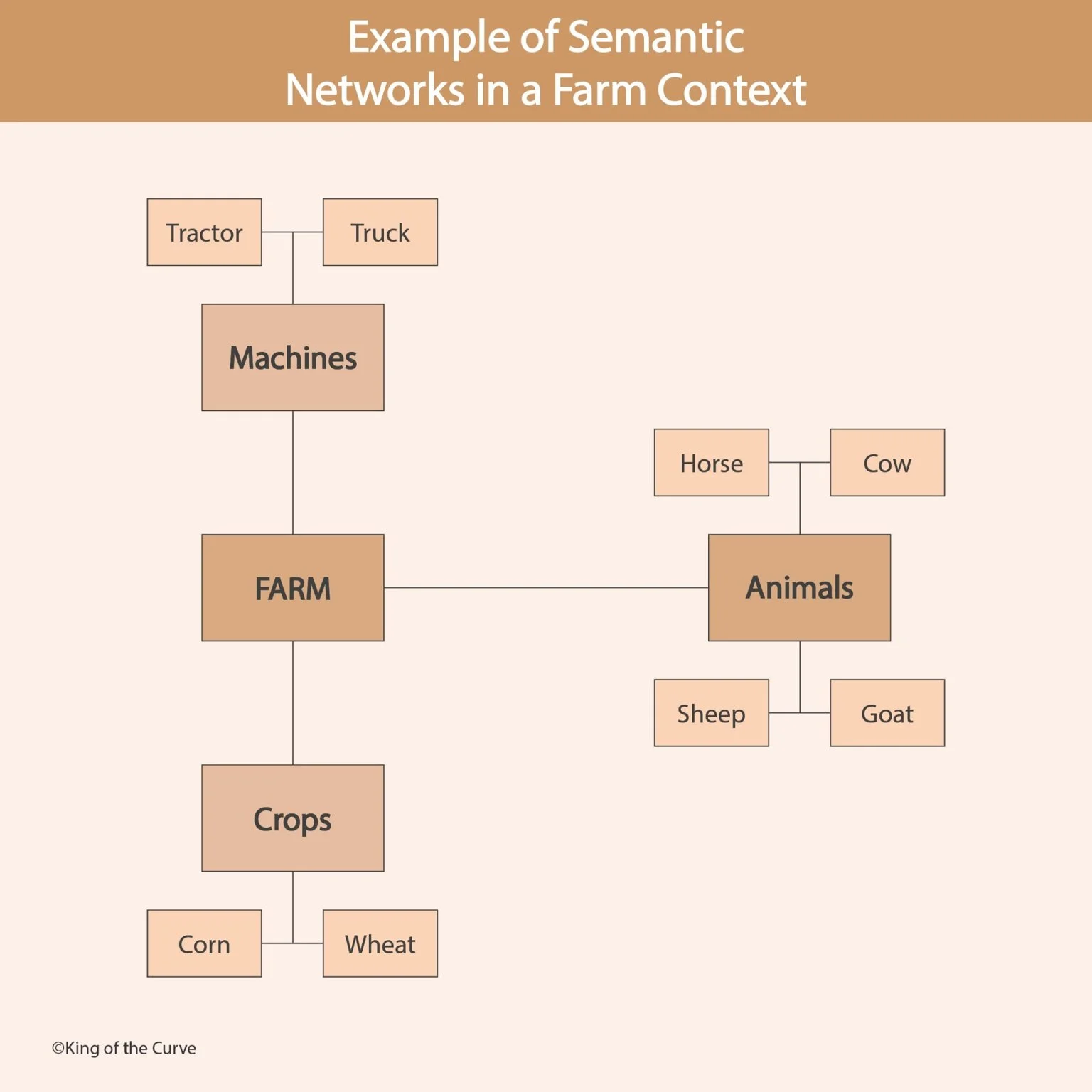 🌾 Example of Semantic Networks in a Farm Context