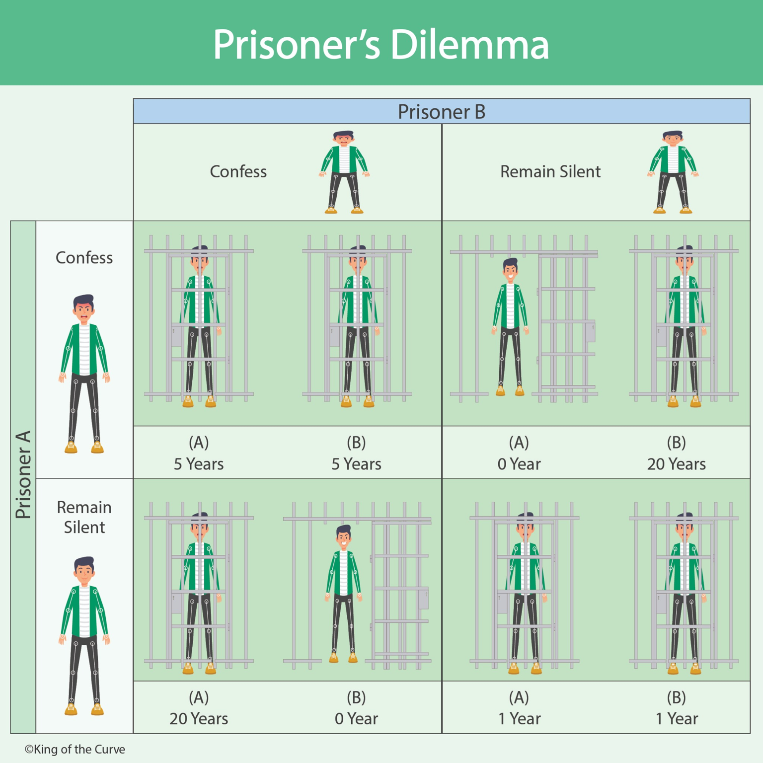 🧠 What Is the Prisoner’s Dilemma?