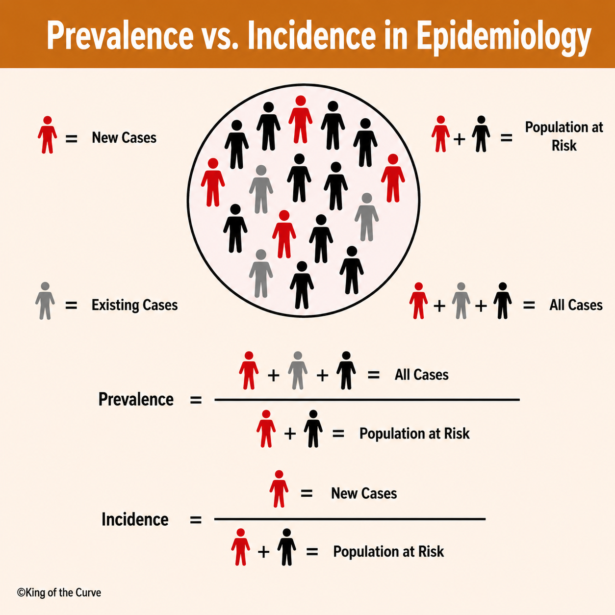 📊 Prevalence vs. Incidence in Epidemiology