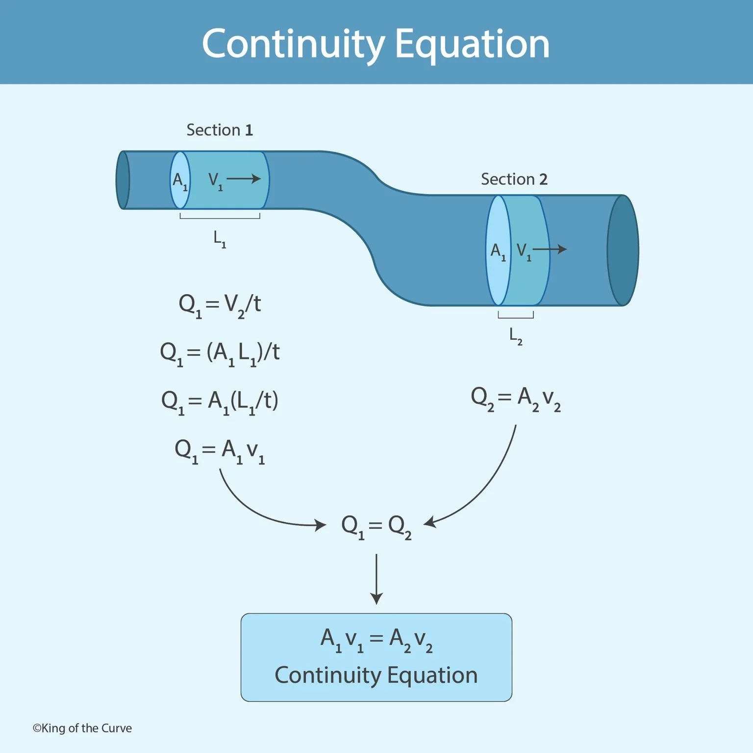 🧪 What Is the Continuity Equation?