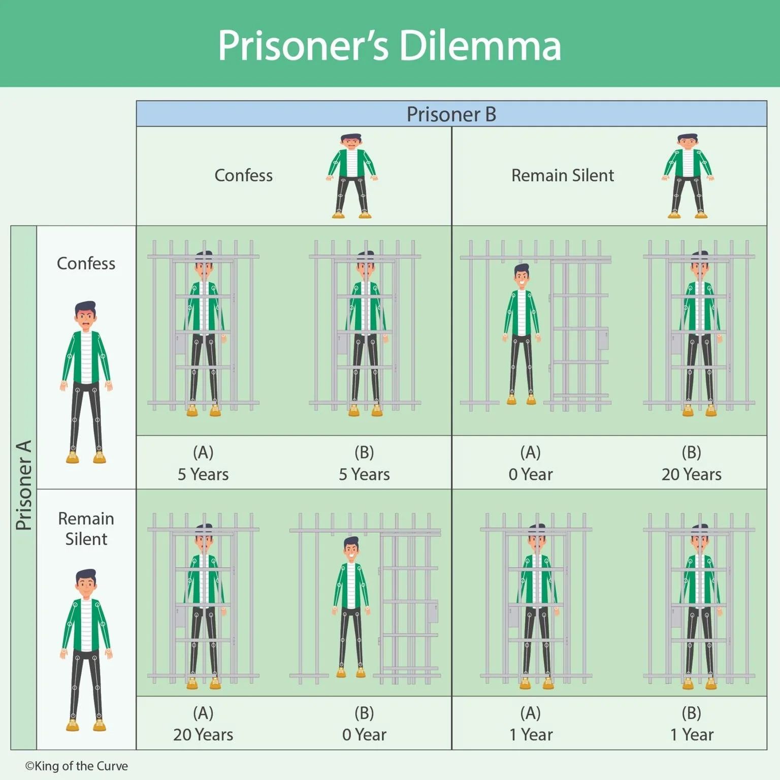 🔒 Prisoner’s Dilemma: Understanding Strategic Decision-Making