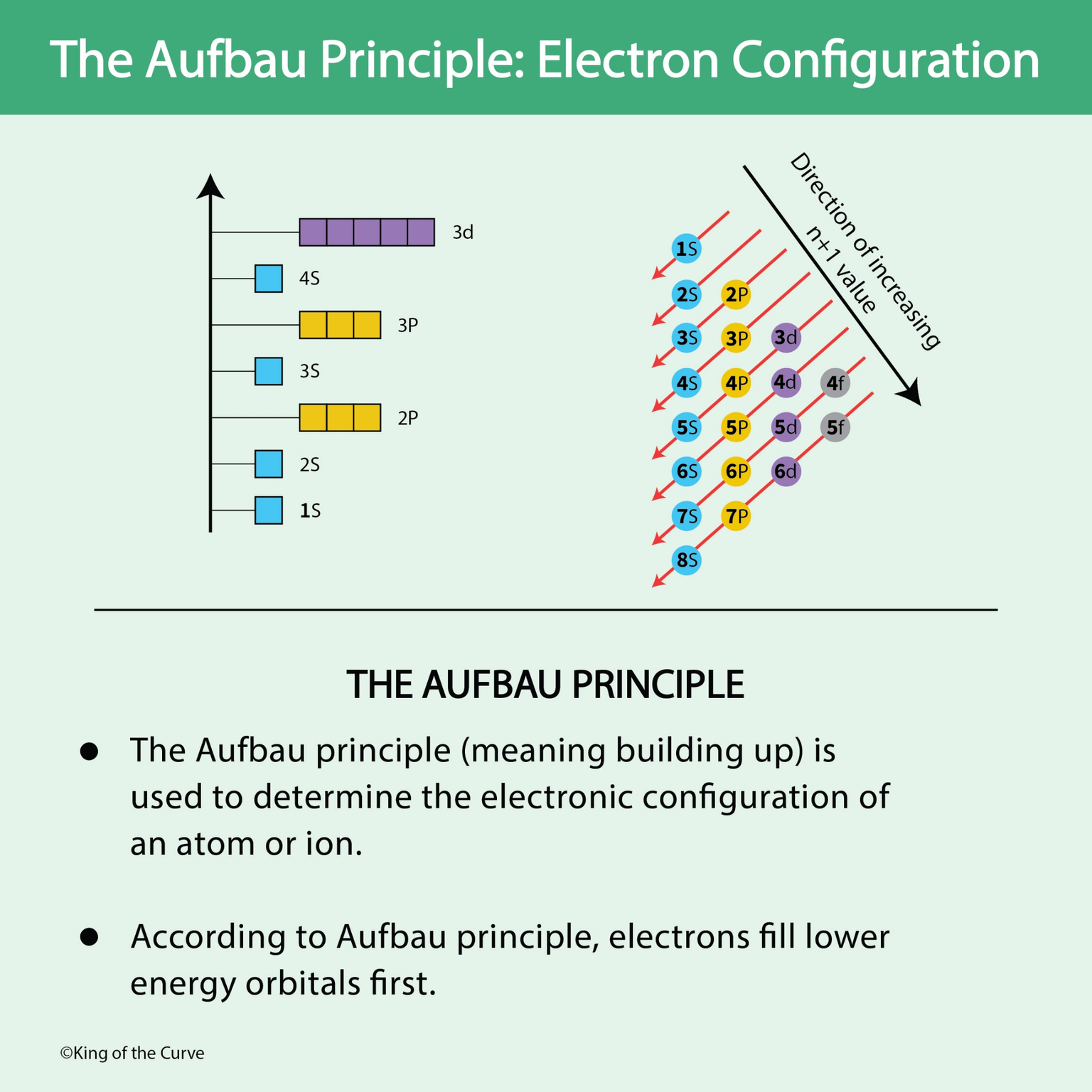 ⚛️ The Aufbau Principle: Understanding Electron Configuration