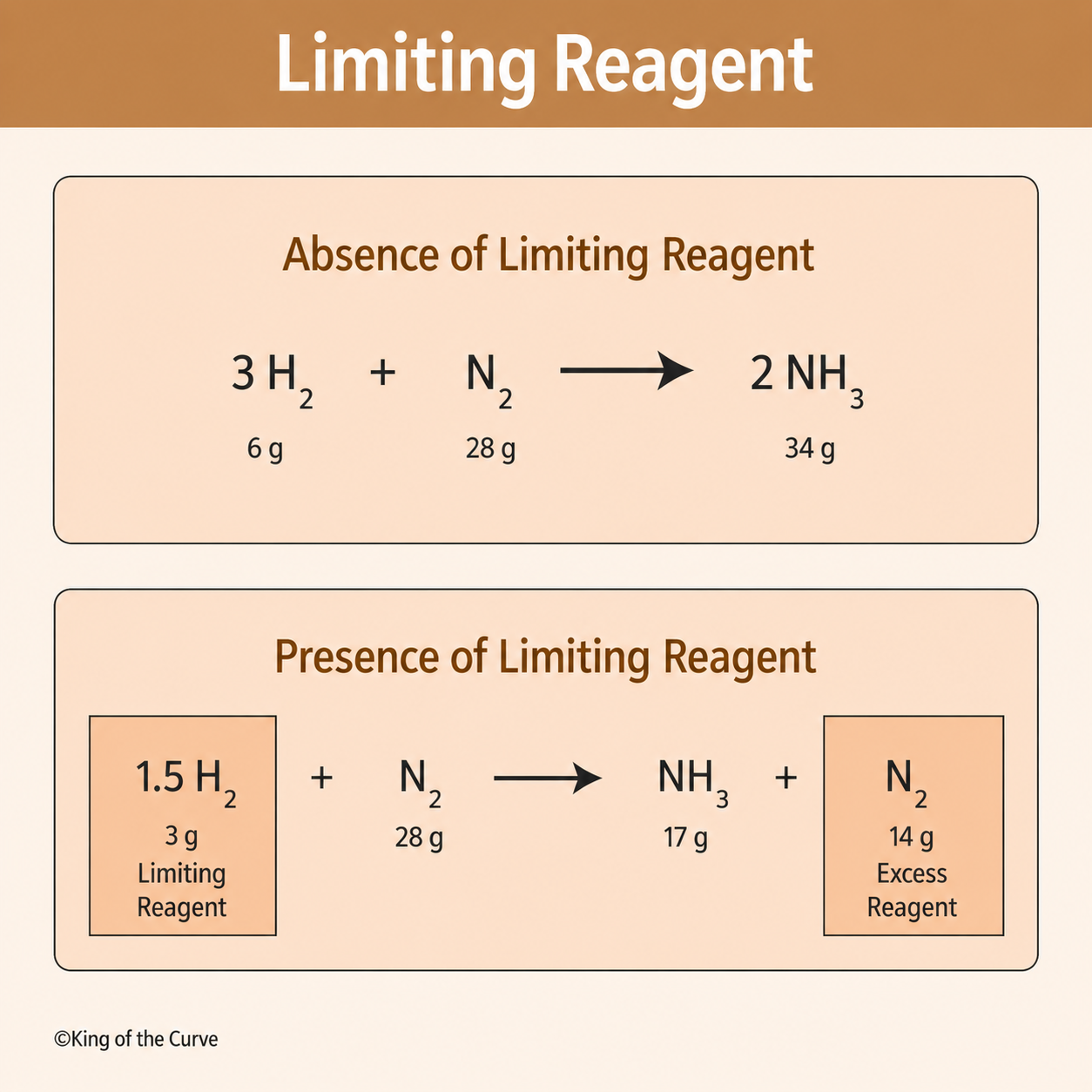 🧪 What Is a Limiting Reagent?