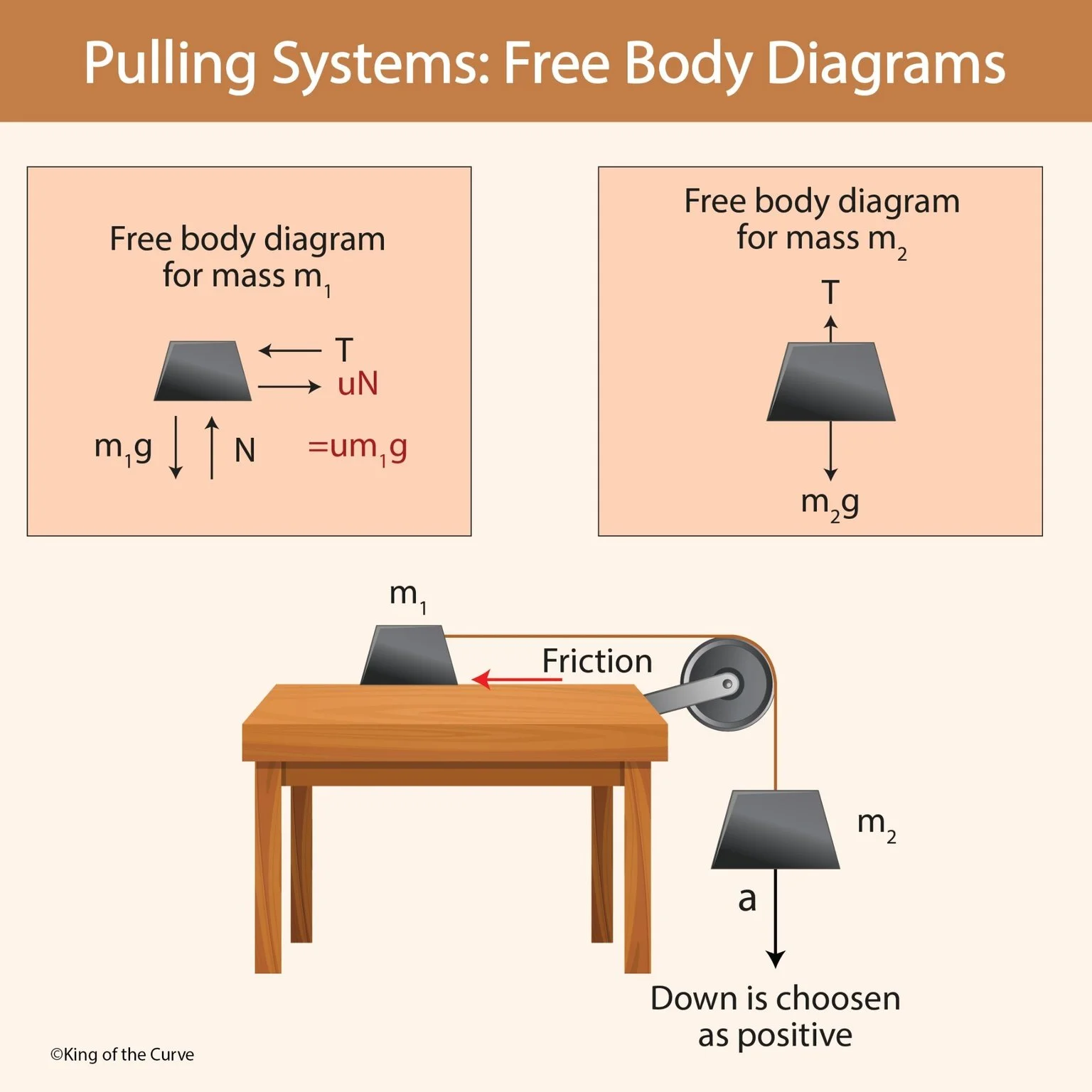 🧲 Pulling Systems & Free-Body Diagrams: Tension, Friction, and Acceleration