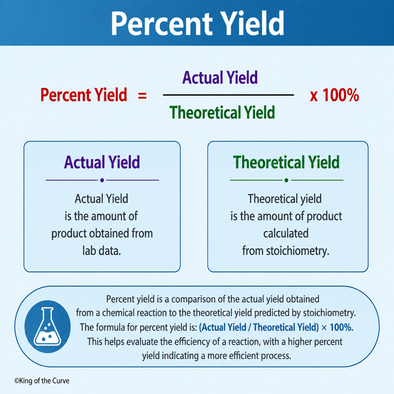 Percent Yield: Formula, Calculation, and Importance in Chemistry
