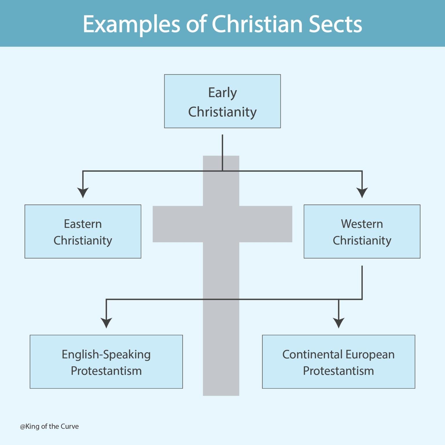 ✝️ Examples of Christian Sects: An Overview