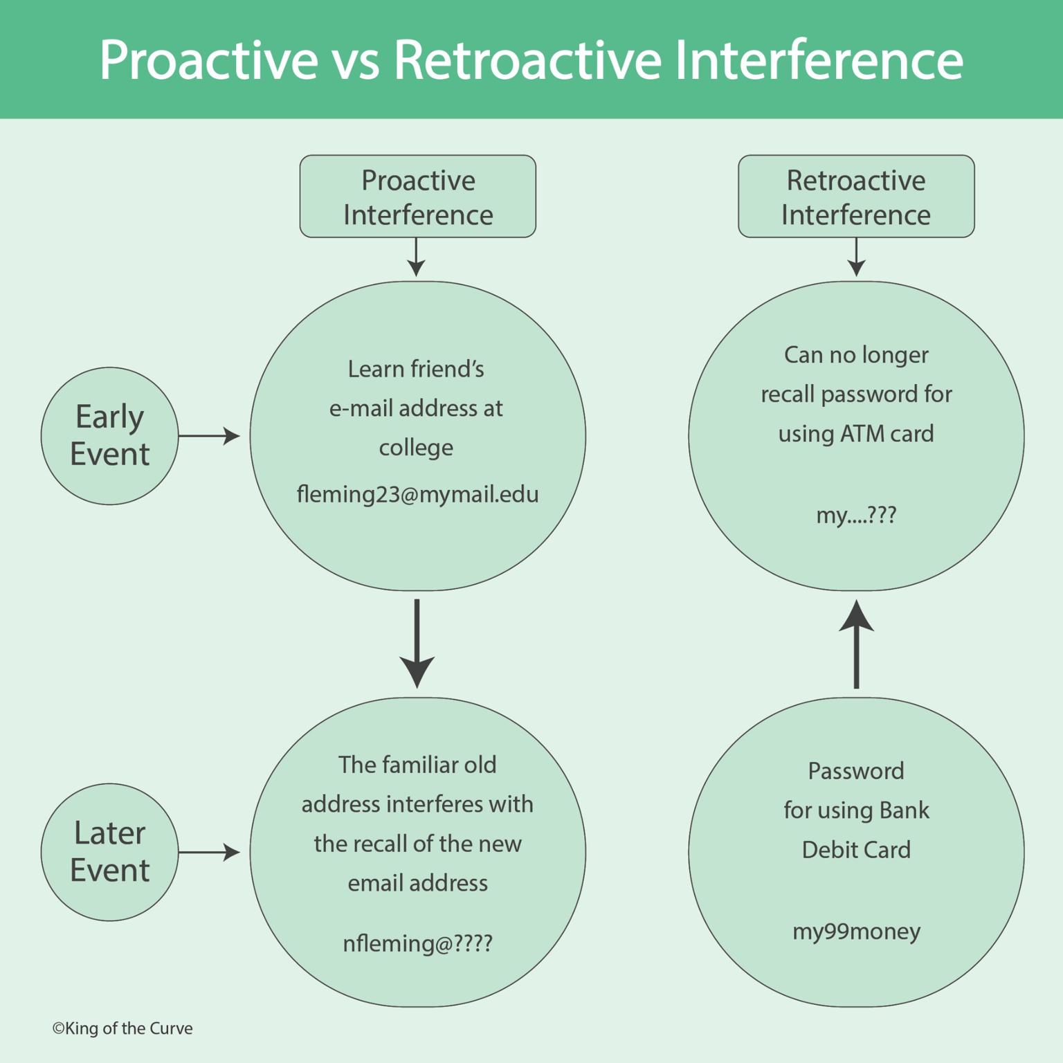 🧠 What Is Interference Theory?