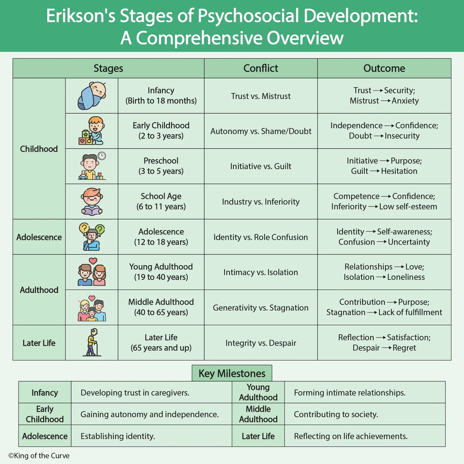 Erikson's Stages of Psychosocial Development: A Comprehensive Guide ...