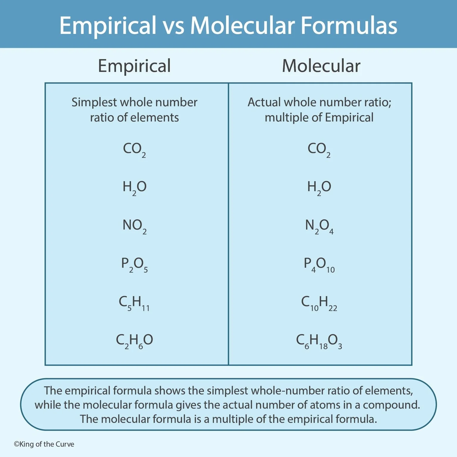 🧪 Empirical vs Molecular Formulas