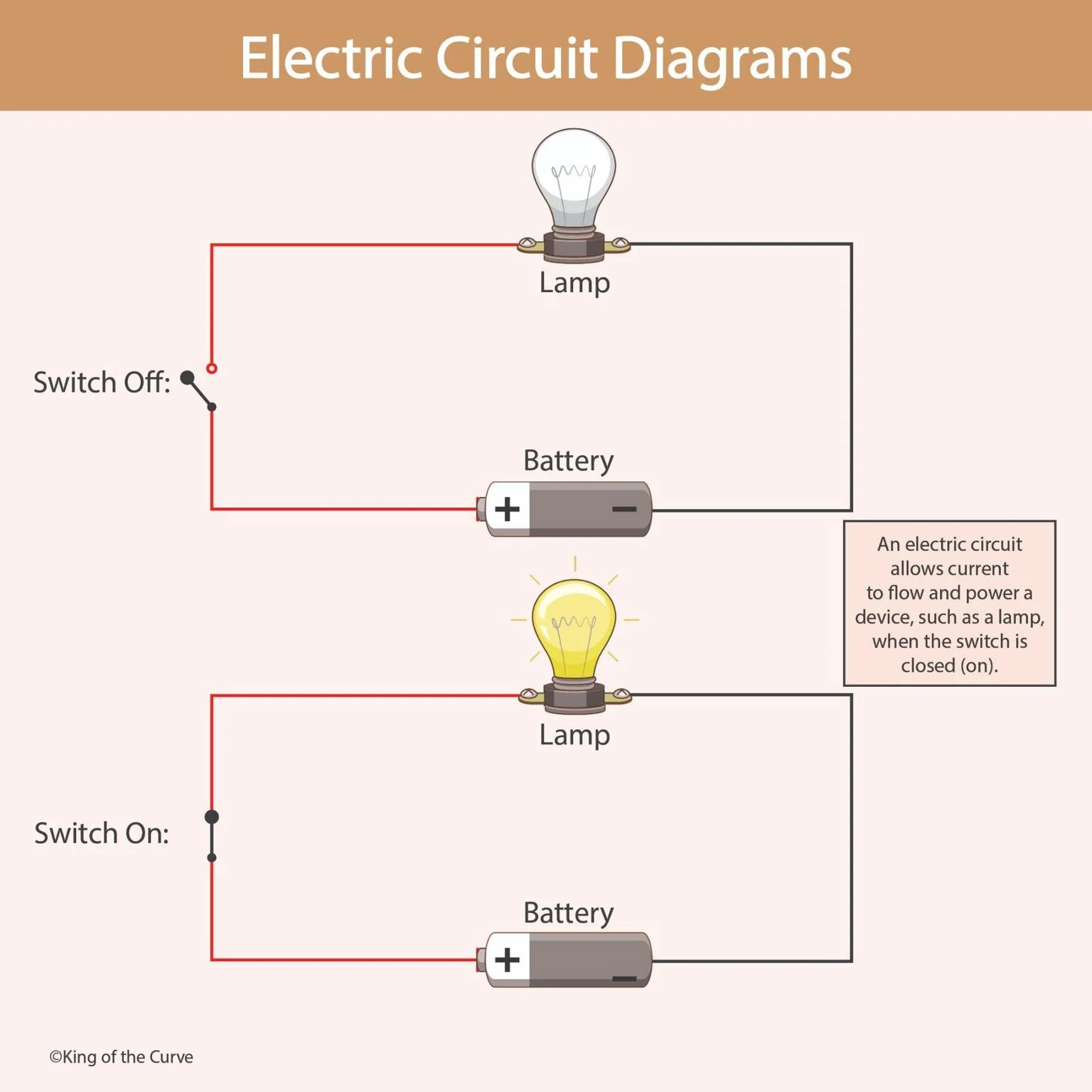 🔌 Electric Circuit Diagrams Explained: Switch On vs Switch Off