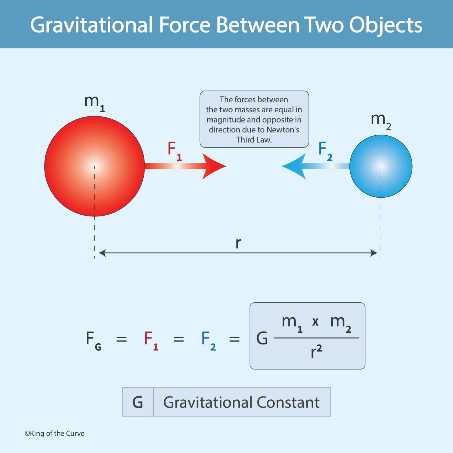🌍 Gravitational Force Between Two Objects
