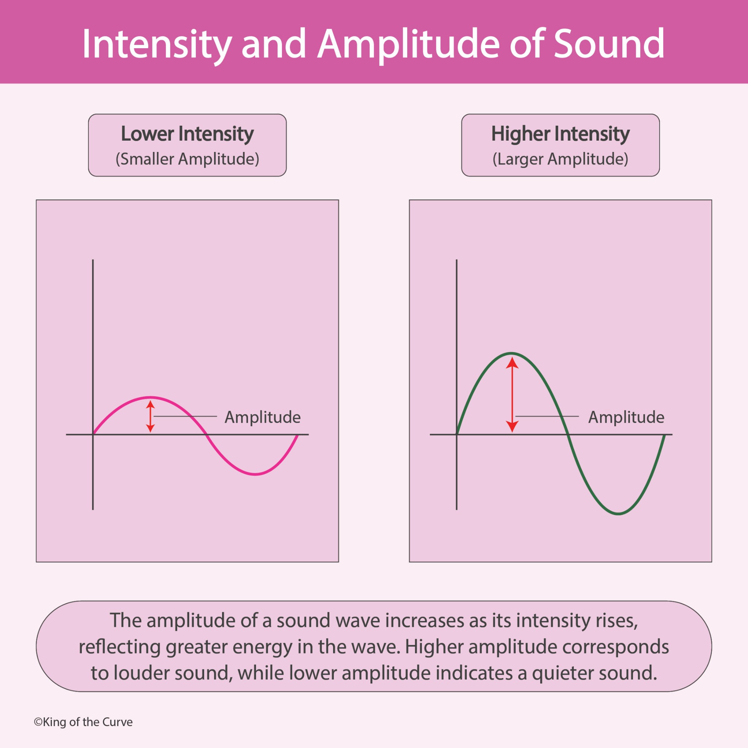 🎵 Intensity and Amplitude of Sound Explained