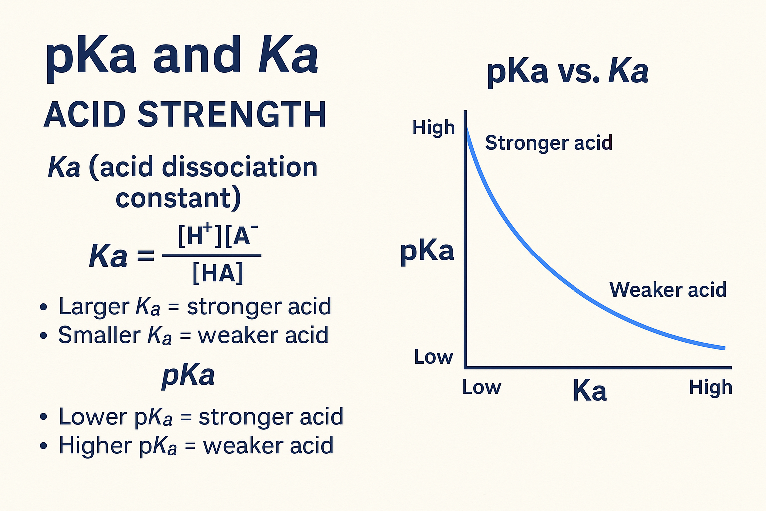🧪 Mastering pKa and Ka for the DAT: Acid-Base Chemistry Simplified ...