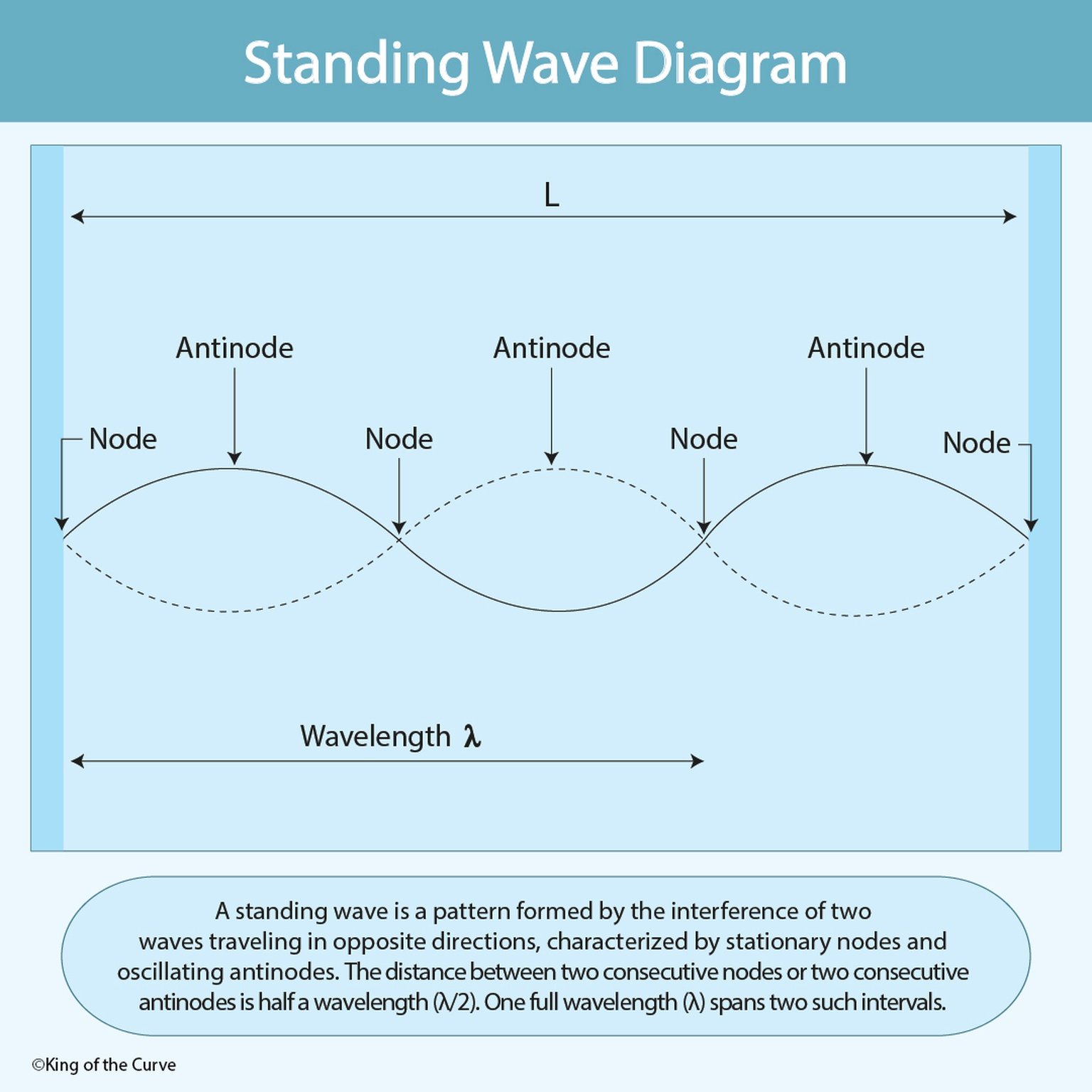 🌊 Standing Waves Explained: Nodes, Antinodes, Wavelength, and Harmonics